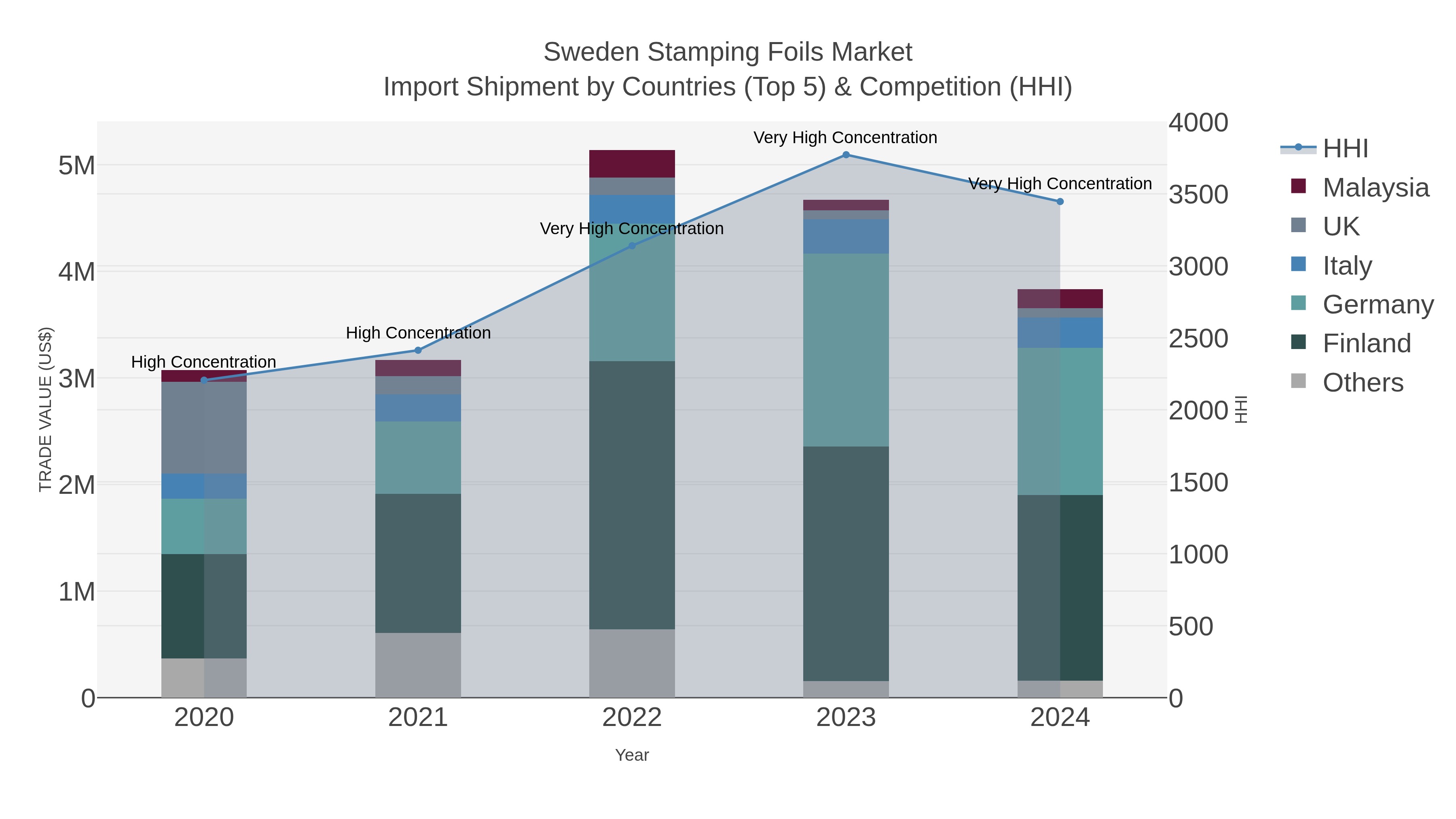 Sweden Stamping Foils Market Import Shipment by Countries (Top 5) & Competition (HHI)