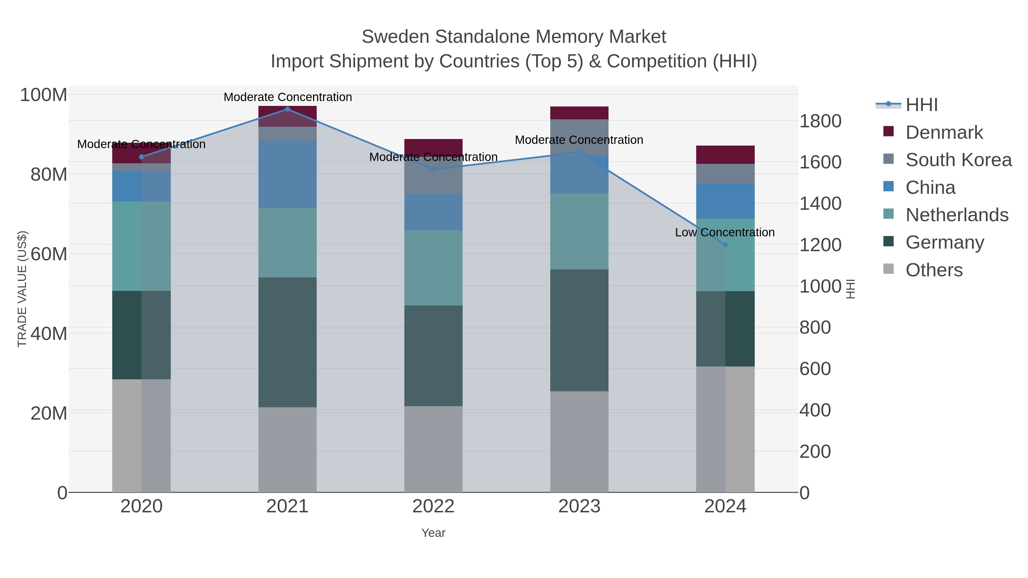 Sweden Standalone Memory Market Import Shipment by Countries (Top 5) & Competition (HHI)