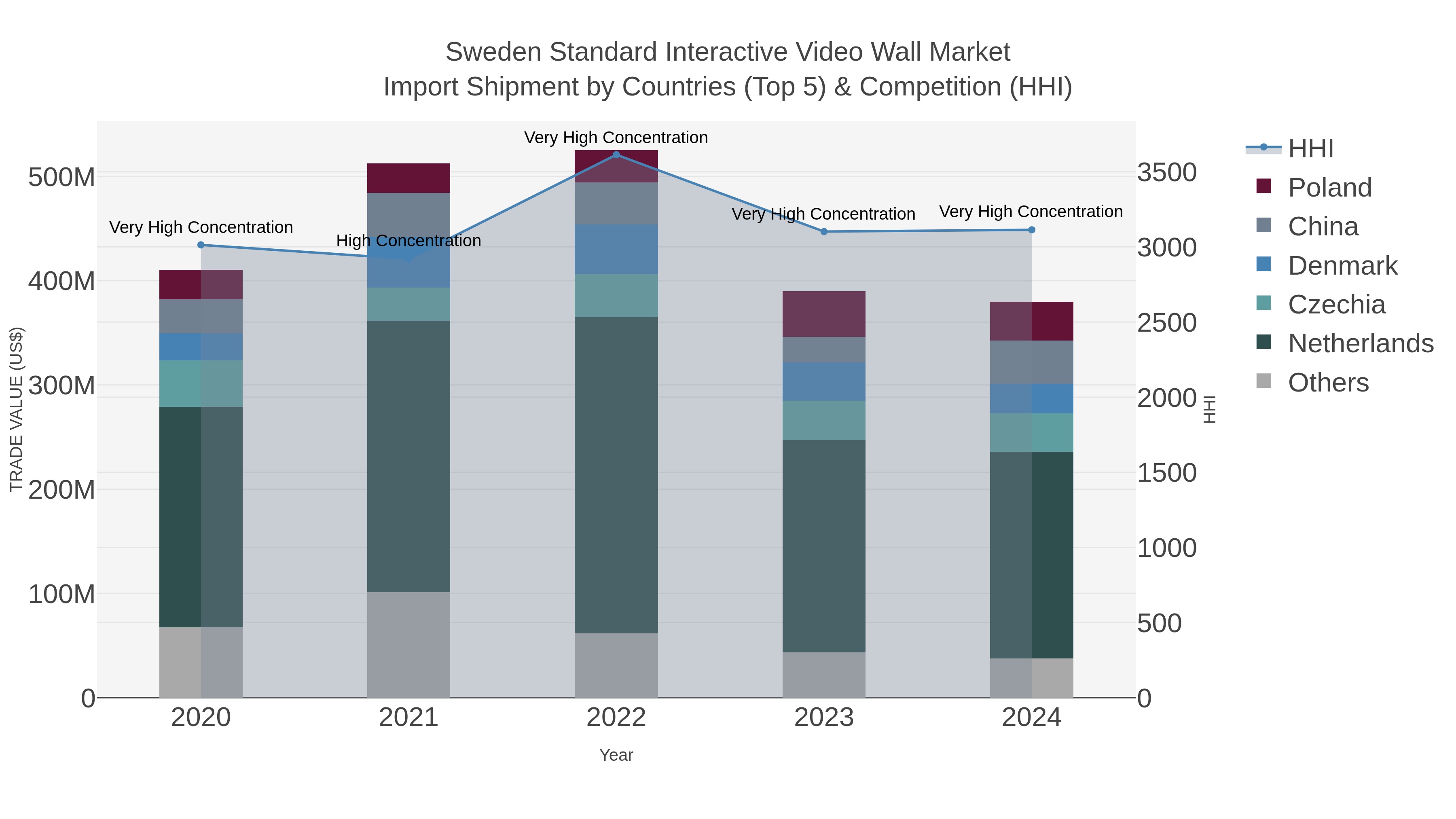 Sweden Standard Interactive Video Wall Market Import Shipment by Countries (Top 5) & Competition (HHI)