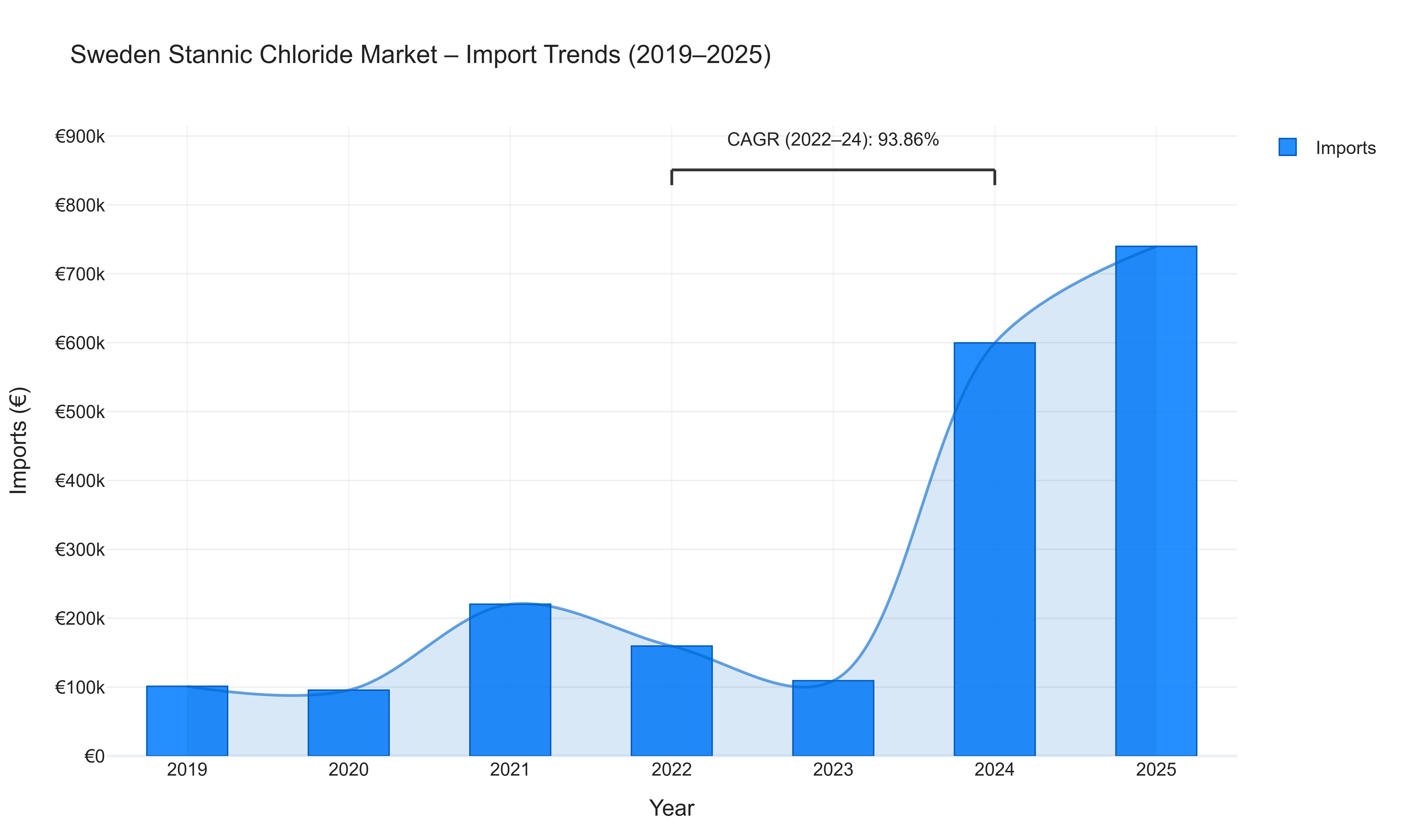 Sweden Stannic Chloride Market - Import Trends (2019-2025)