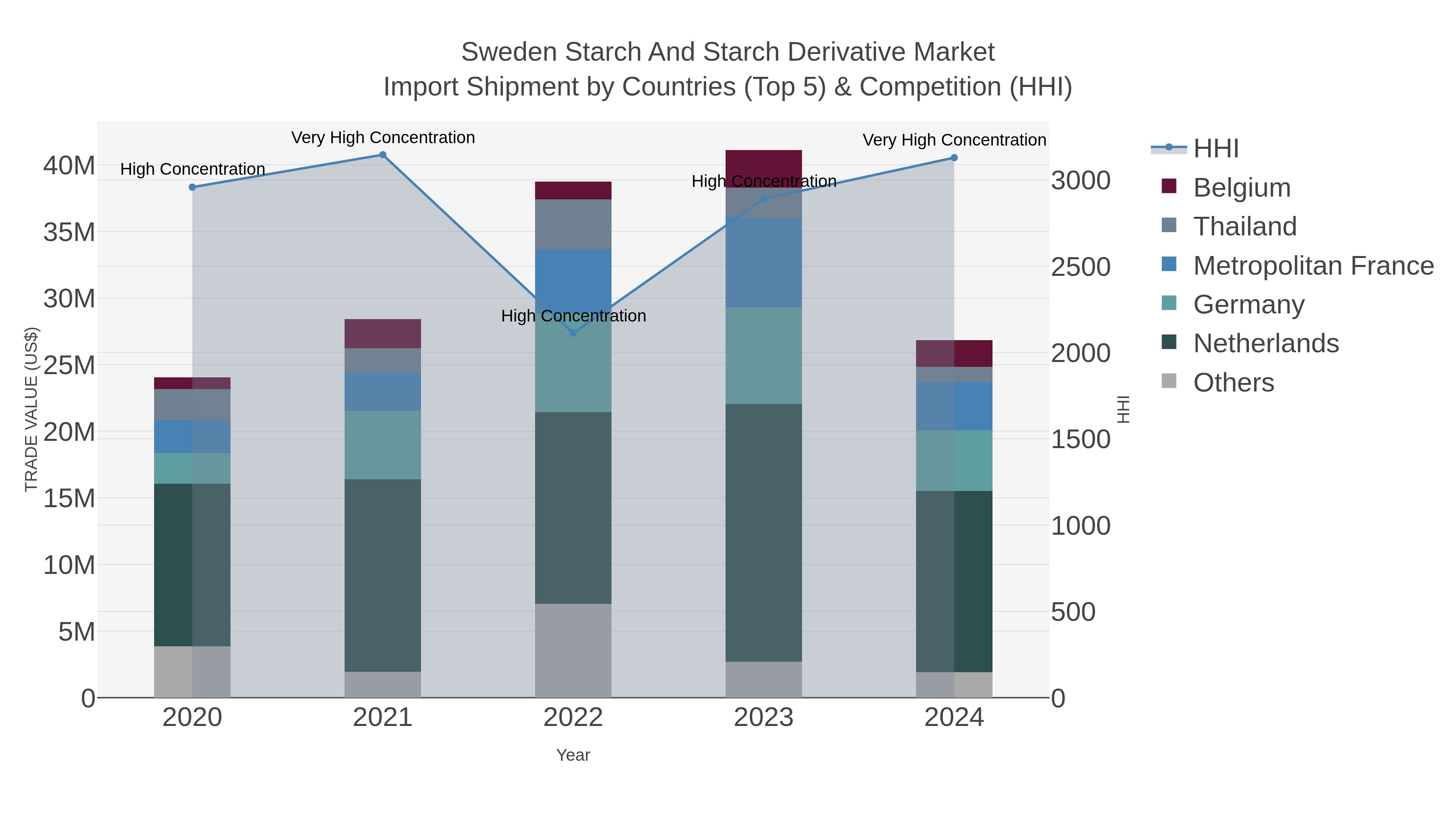 Sweden Starch And Starch Derivative Market Import Shipment by Countries (Top 5) & Competition (HHI)