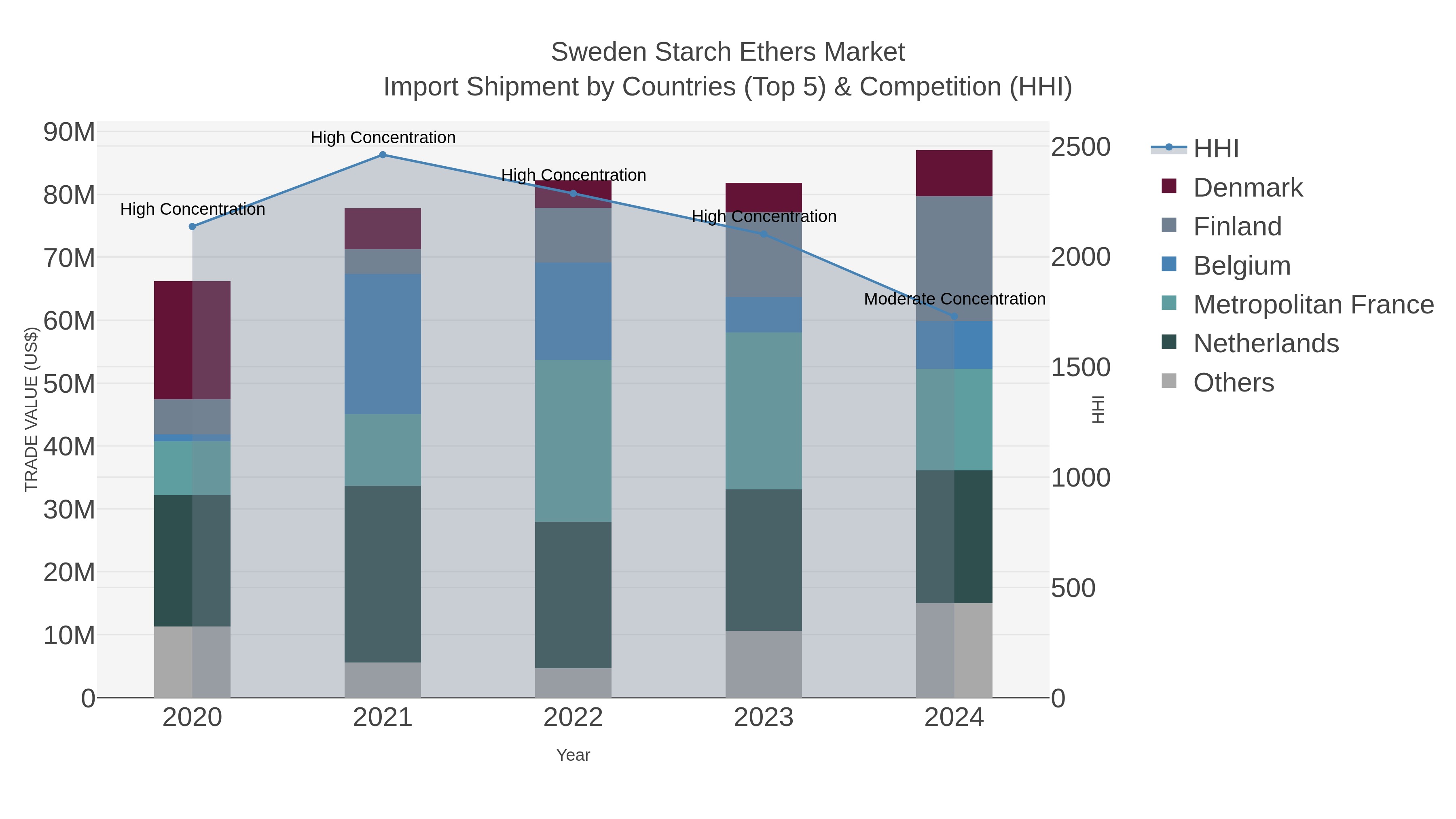 Sweden Starch Ethers Market Import Shipment by Countries (Top 5) & Competition (HHI)