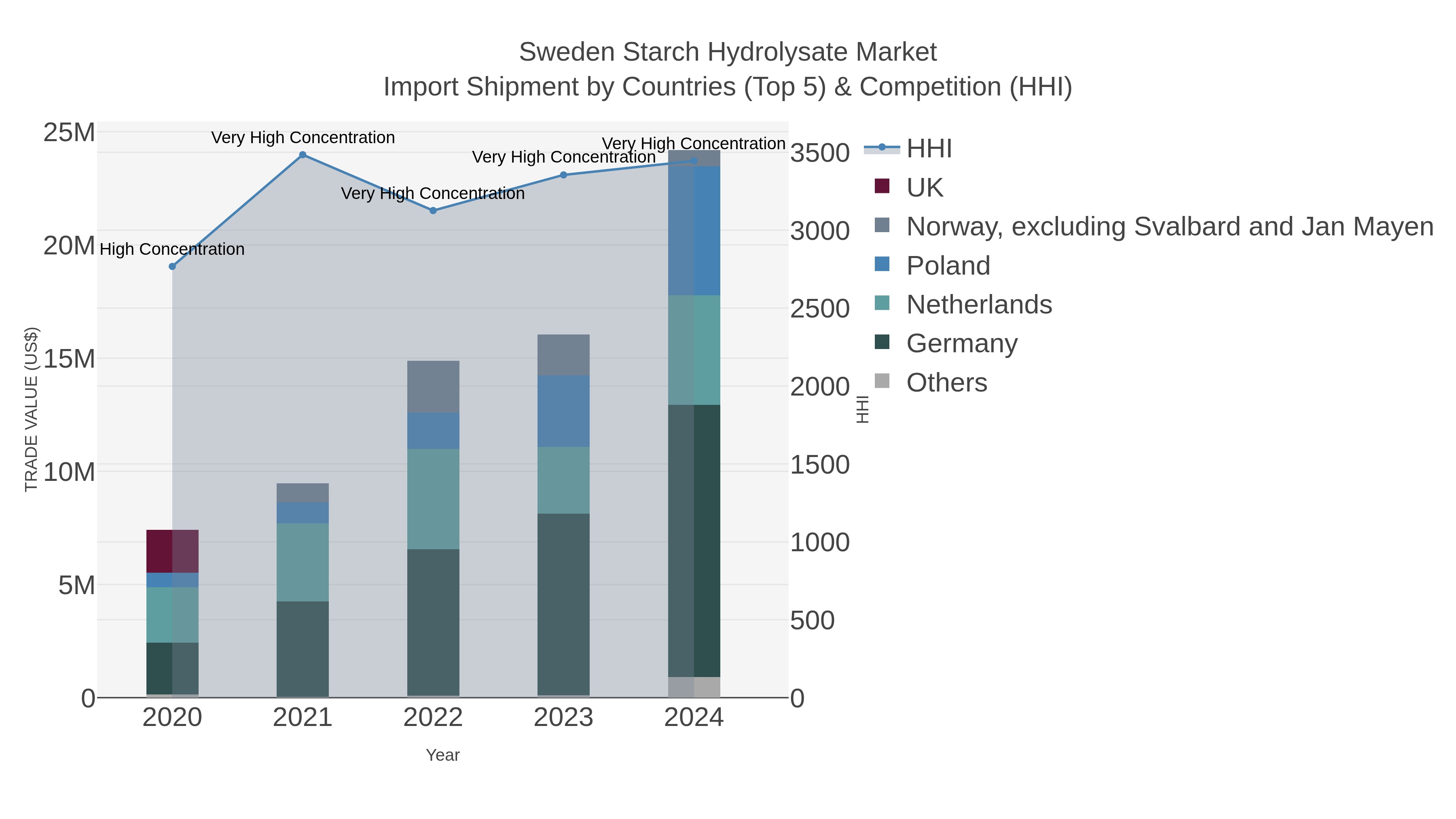 Sweden Starch Hydrolysate Market Import Shipment by Countries (Top 5) & Competition (HHI)