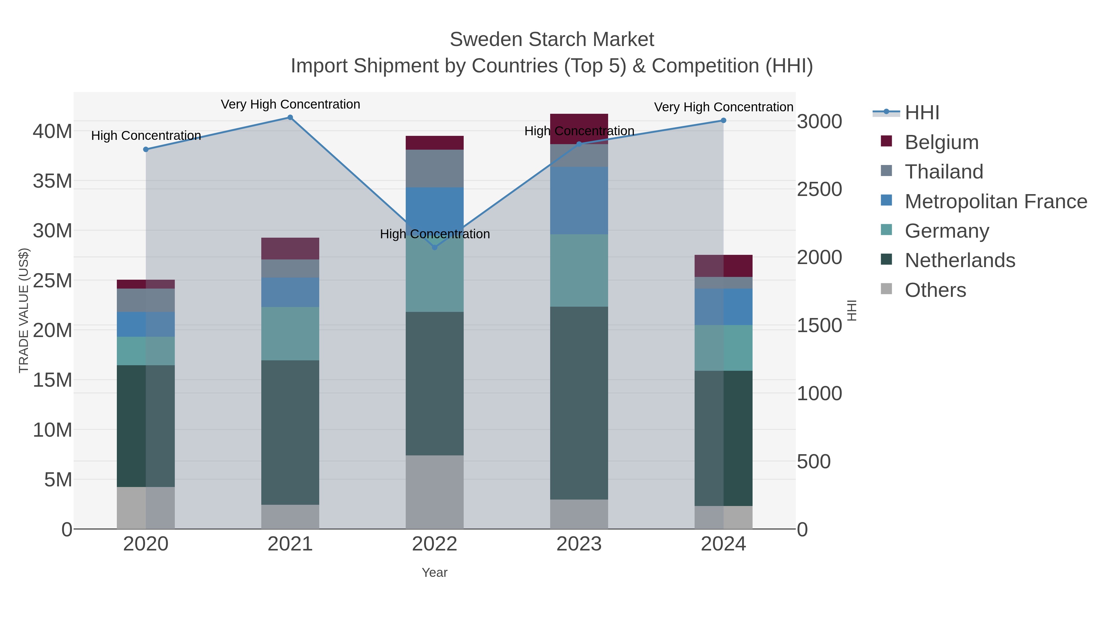 Sweden Starch Market Import Shipment by Countries (Top 5) & Competition (HHI)
