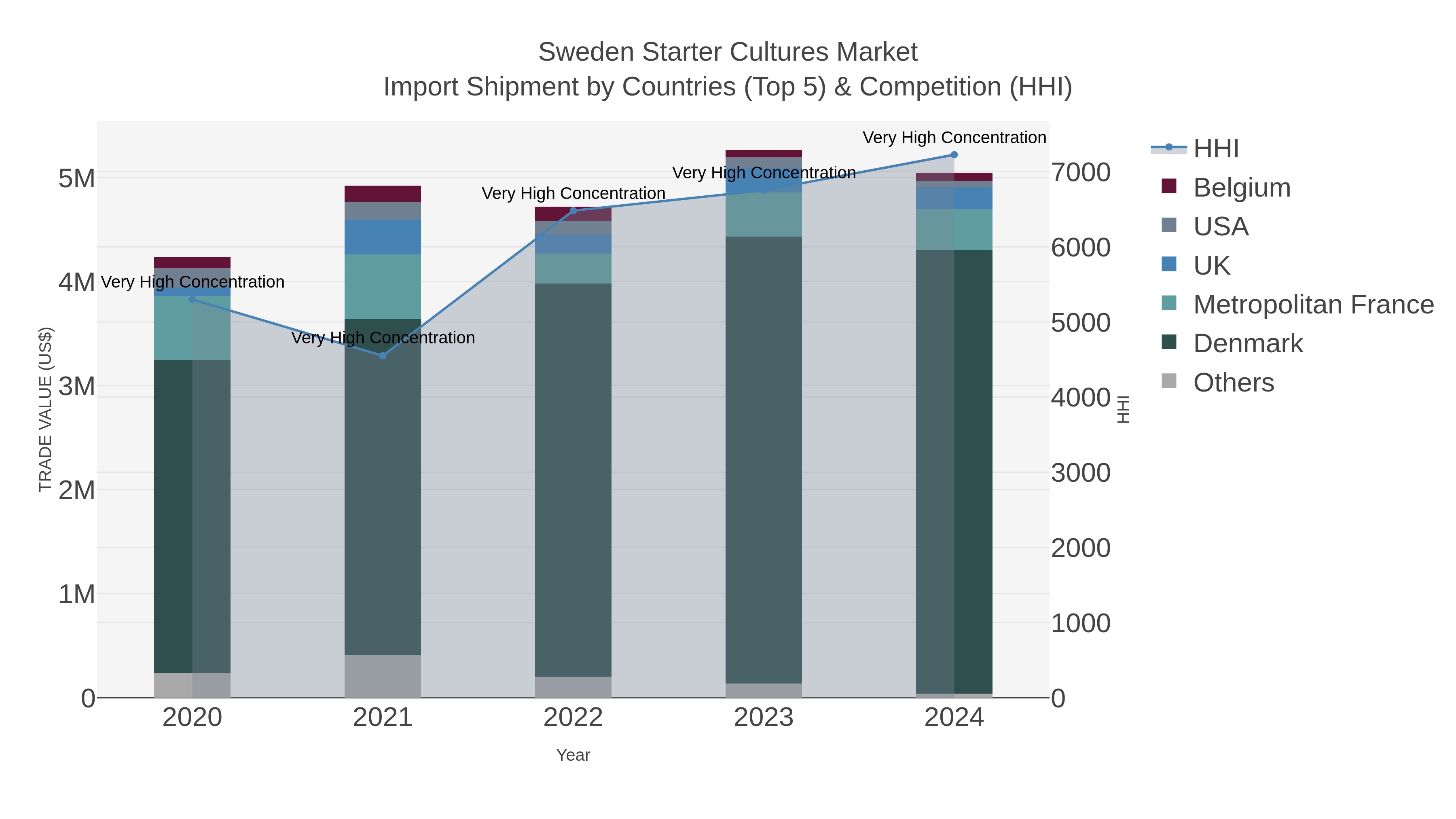 Sweden Starter Cultures Market Import Shipment by Countries (Top 5) & Competition (HHI)