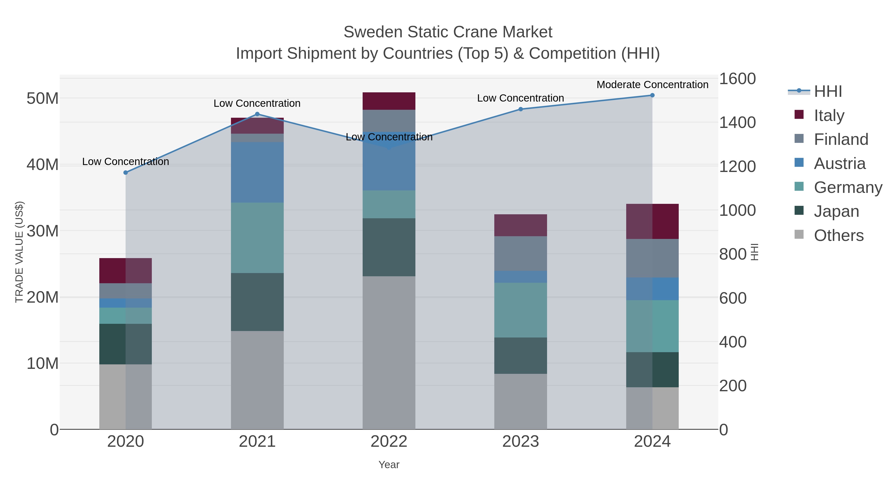 Sweden Static Crane Market Import Shipment by Countries (Top 5) & Competition (HHI)