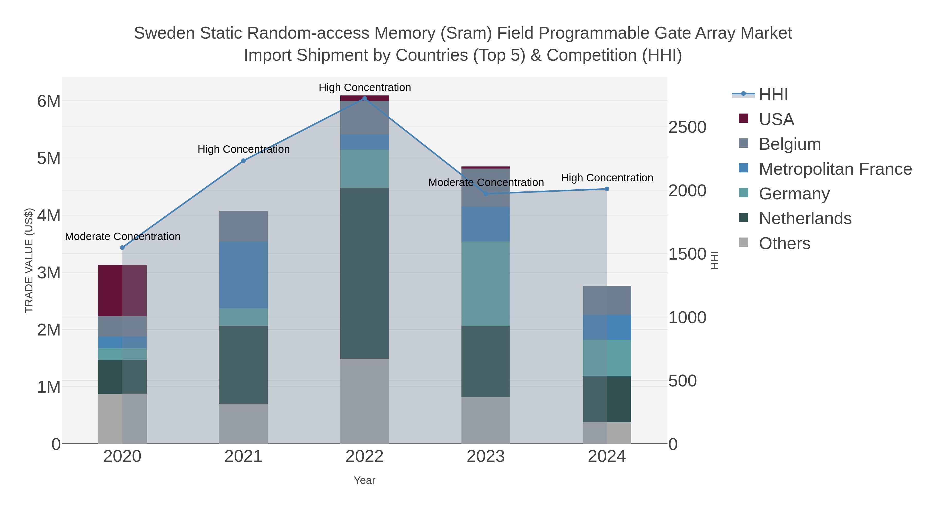 Sweden Static Random-access Memory (sram) Field Programmable Gate Array Market Import Shipment by Countries (Top 5) & Competition (HHI)