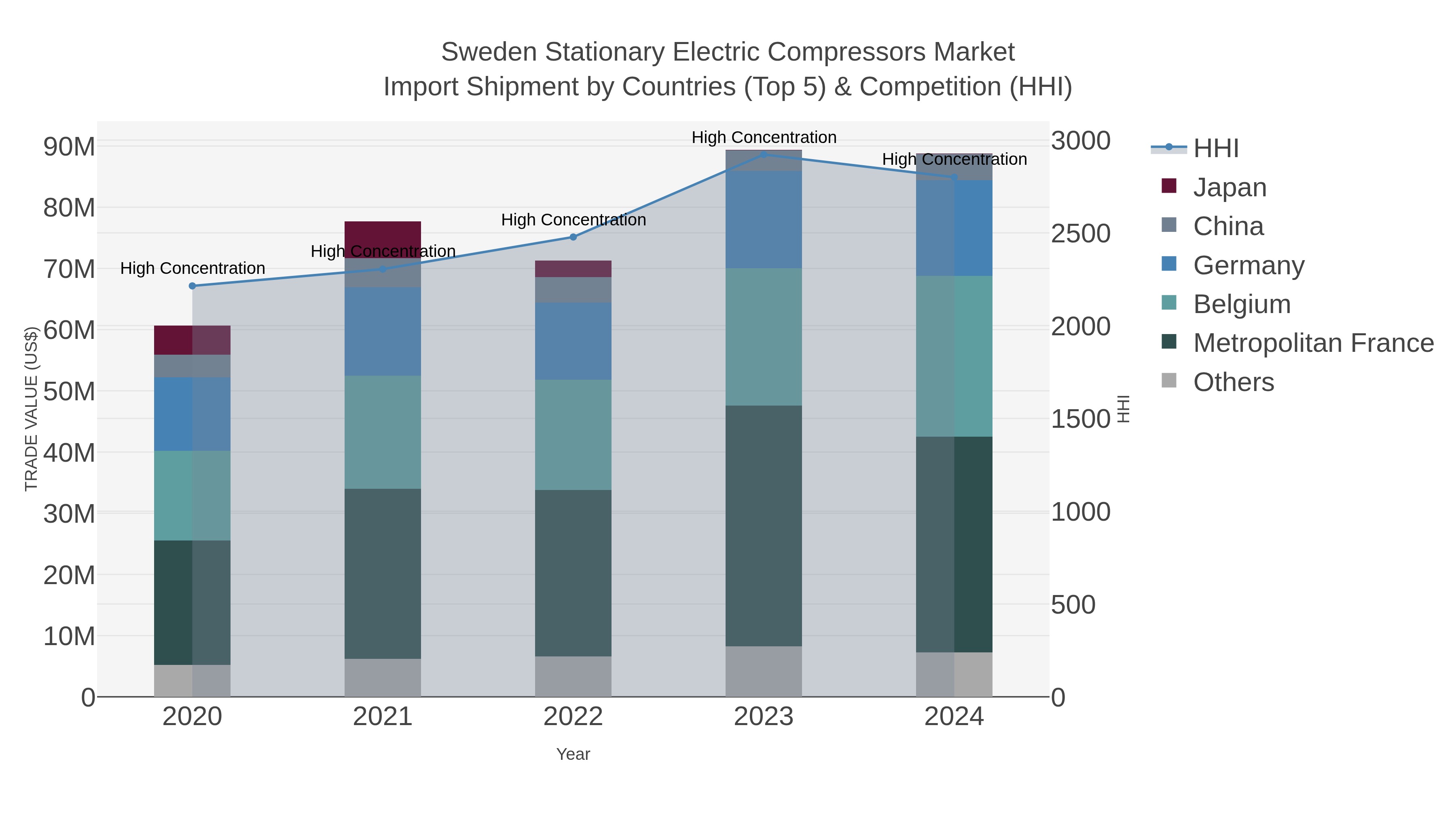 Sweden Stationary Electric Compressors Market Import Shipment by Countries (Top 5) & Competition (HHI)