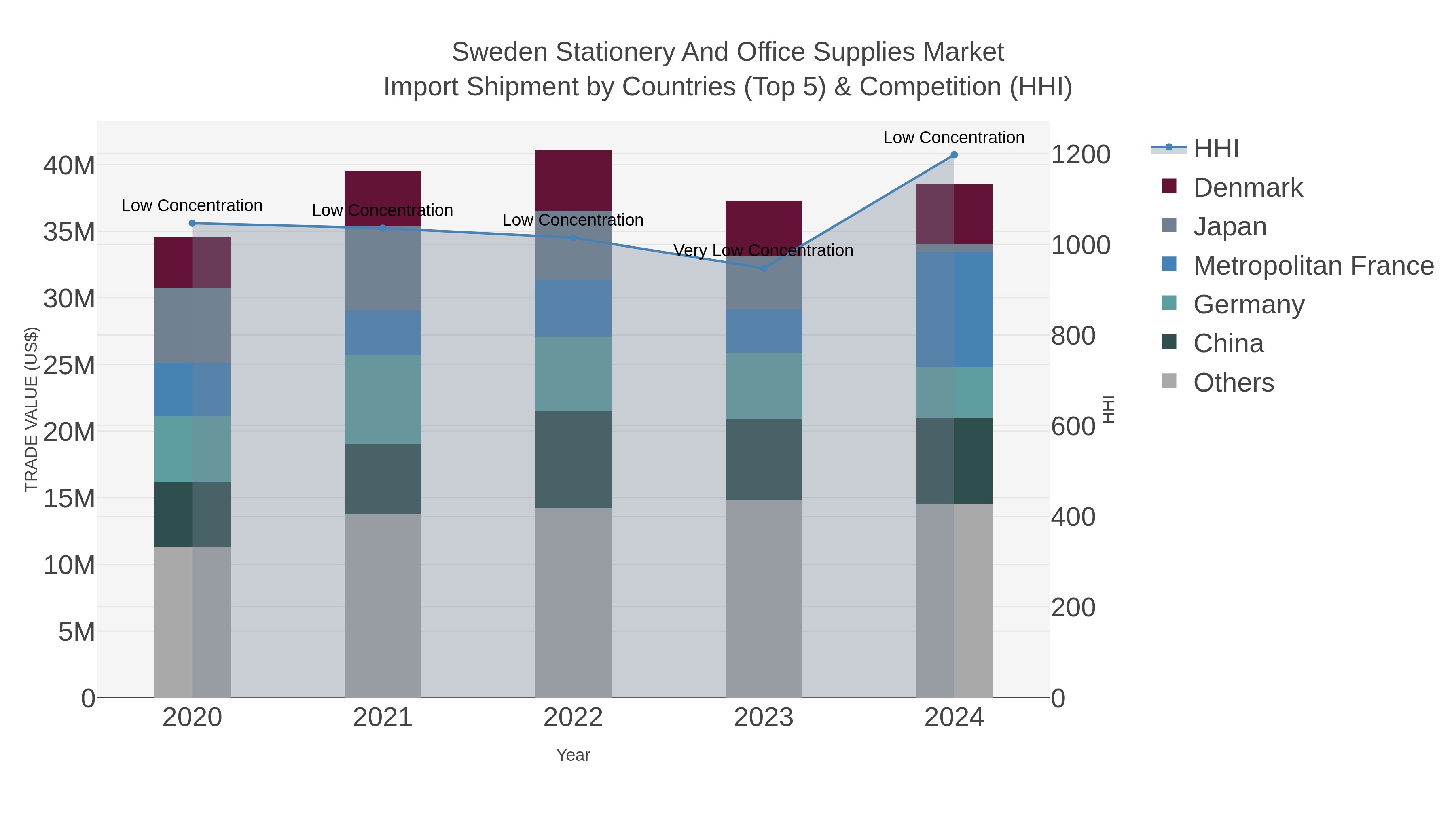 Sweden Stationery And Office Supplies Market Import Shipment by Countries (Top 5) & Competition (HHI)