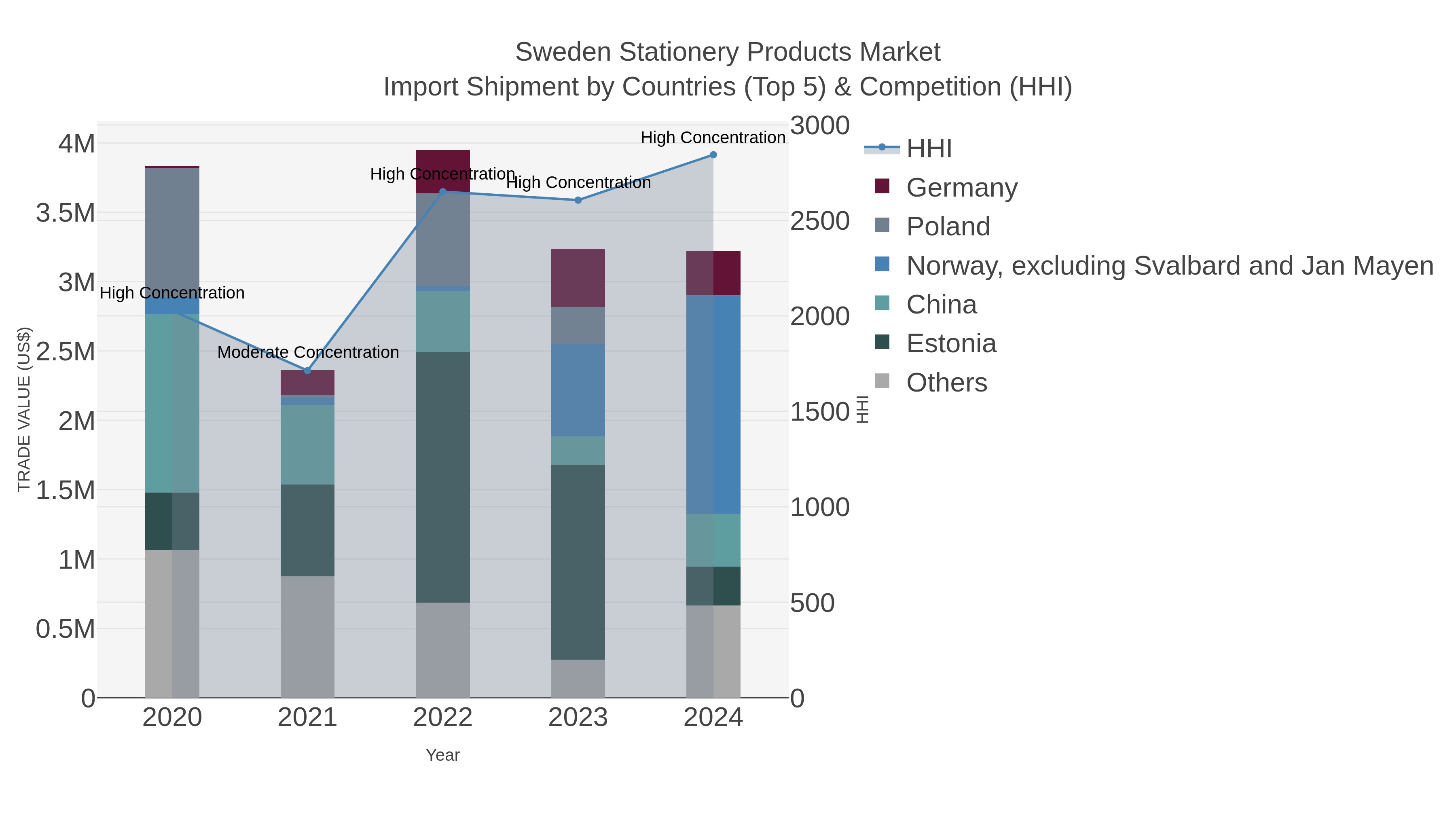 Sweden Stationery Products Market Import Shipment by Countries (Top 5) & Competition (HHI)