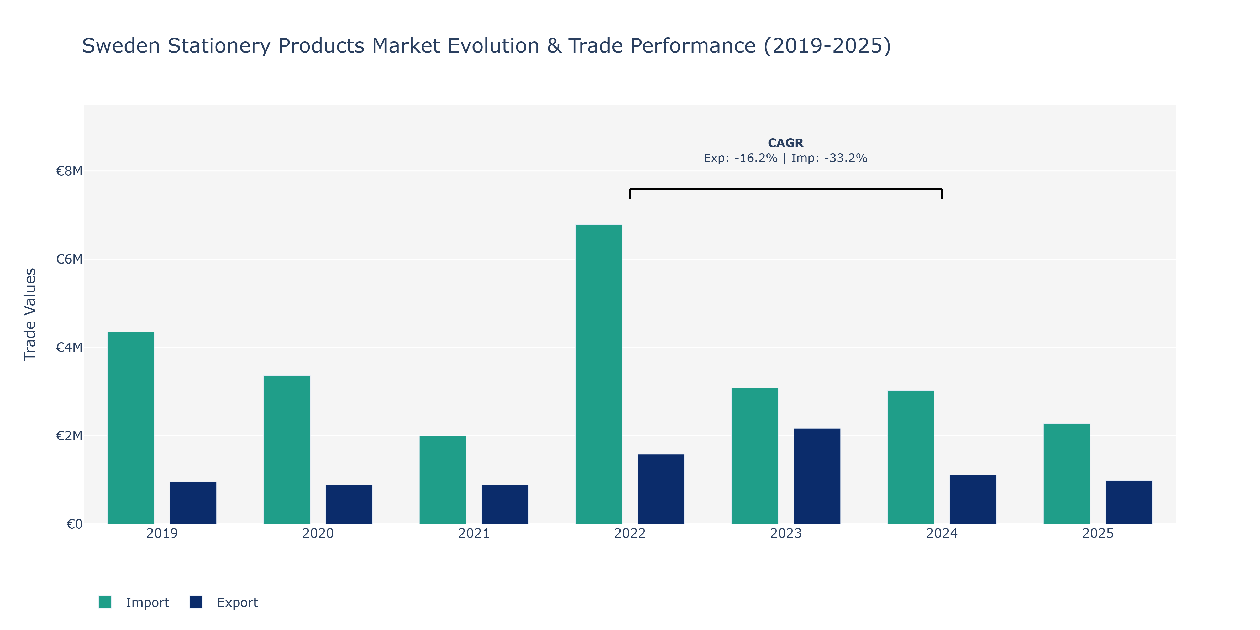 Sweden Stationery Products Market: Production & Trade Performance (2019-2025) Size