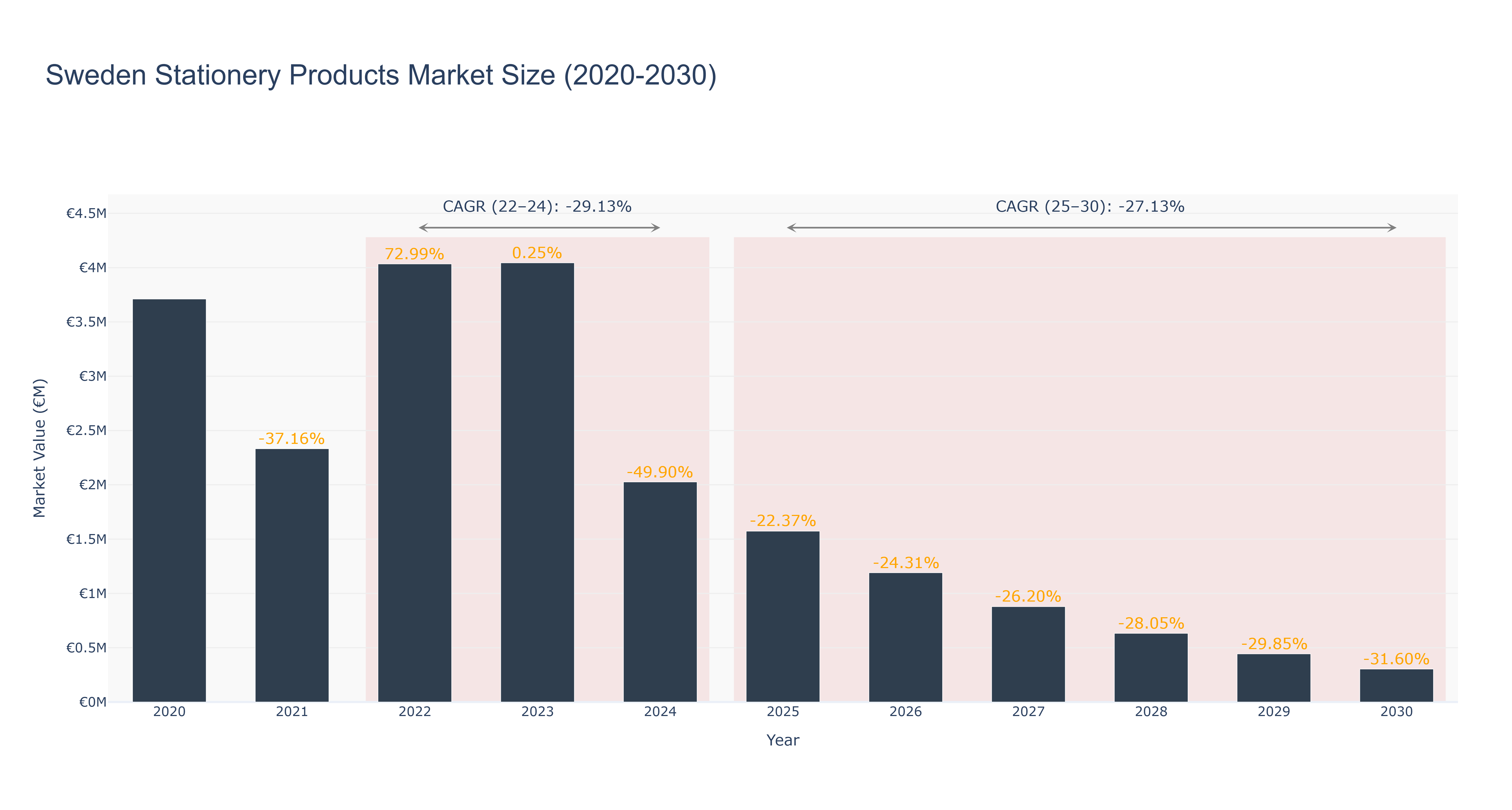 Sweden Stationery Products Market Size (2020-2030) Size