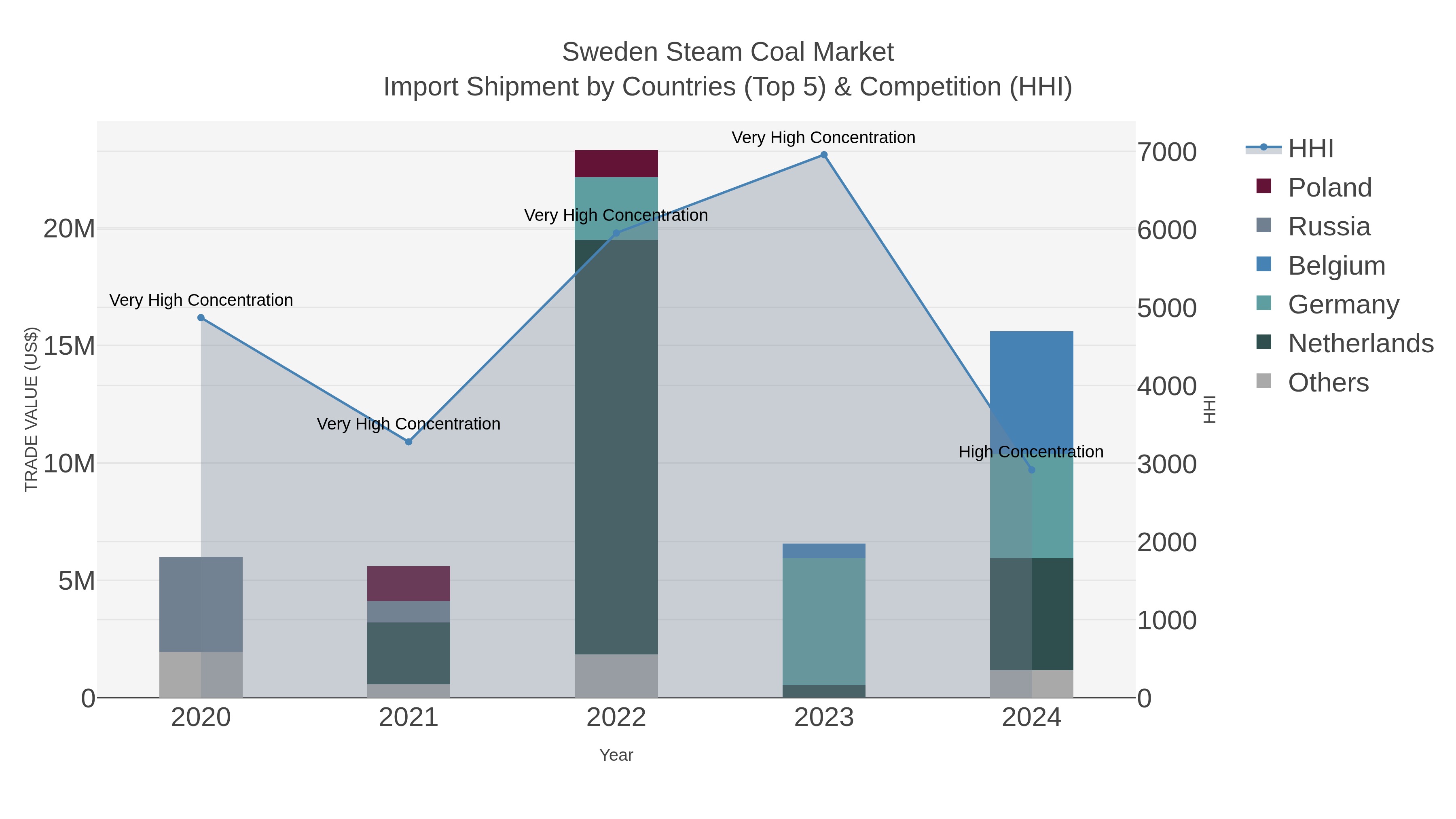 Sweden Steam Coal Market Import Shipment by Countries (Top 5) & Competition (HHI)