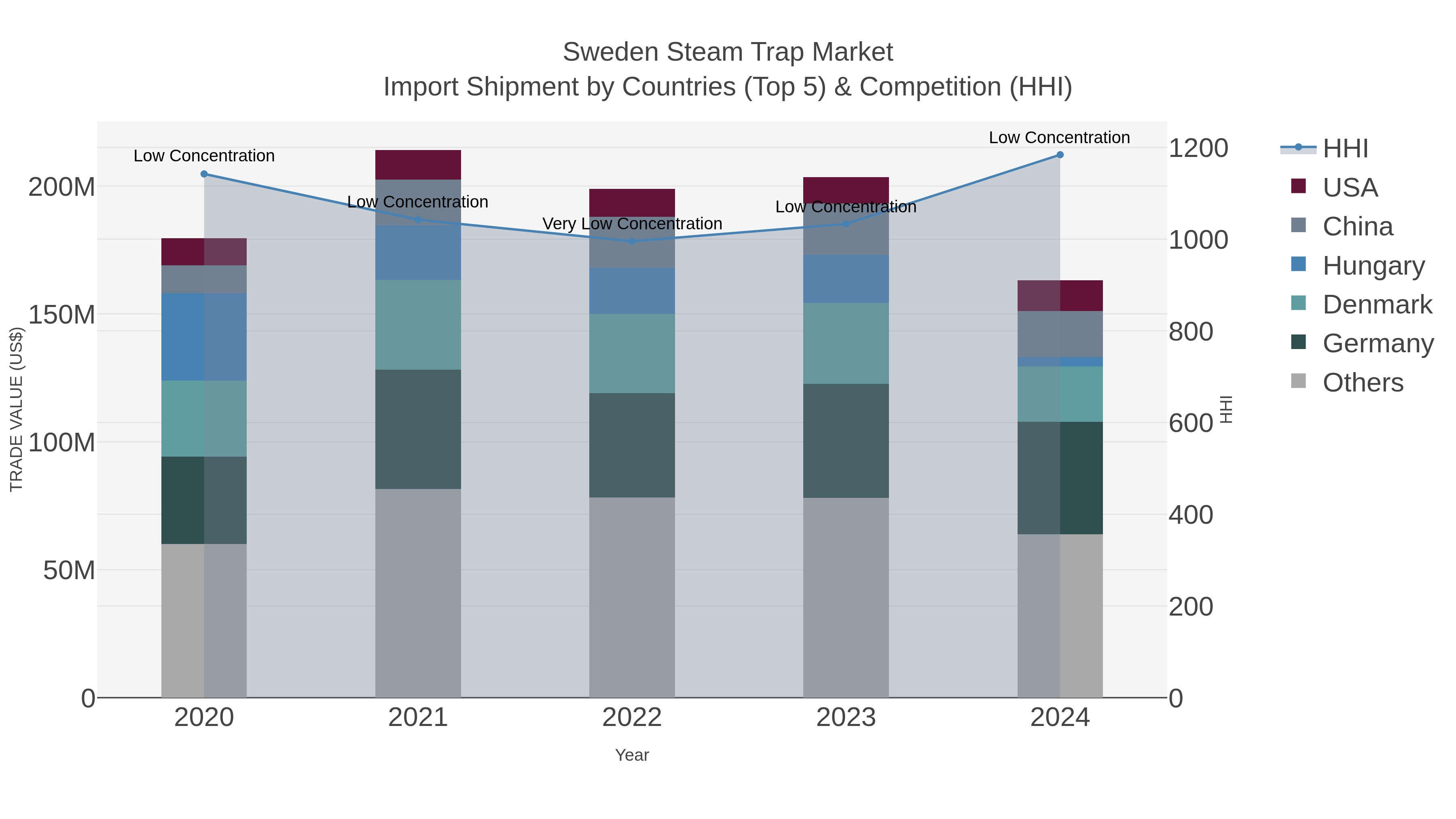 Sweden Steam Trap Market Import Shipment by Countries (Top 5) & Competition (HHI)