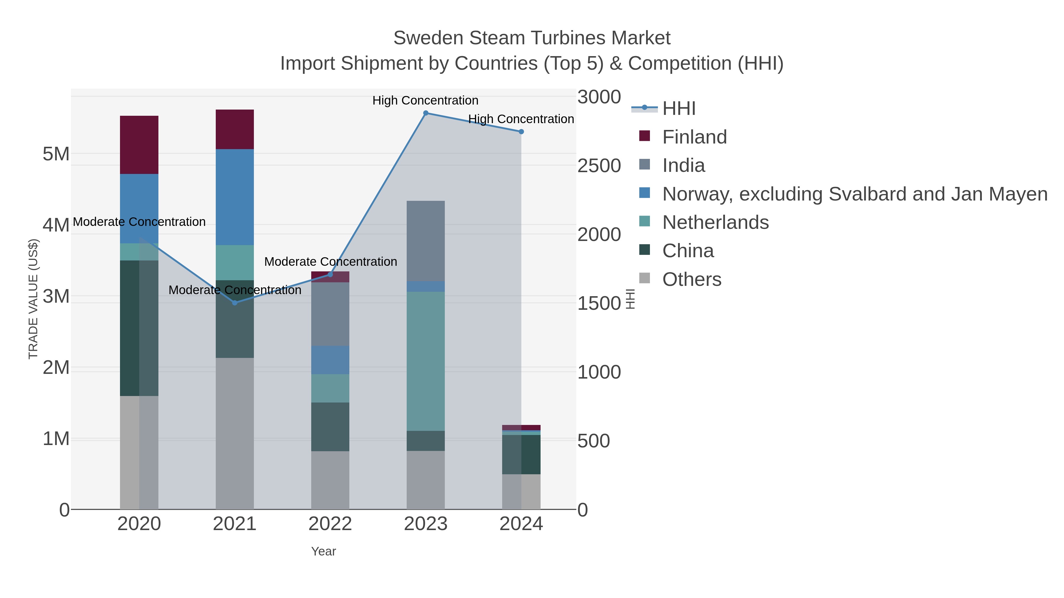 Sweden Steam Turbines Market Import Shipment by Countries (Top 5) & Competition (HHI)