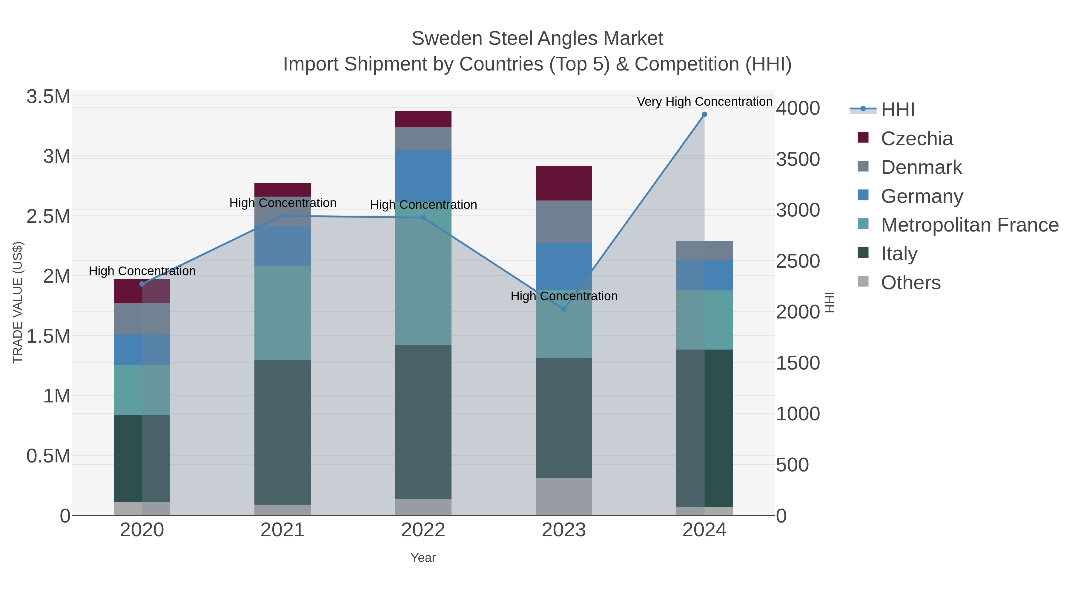 Sweden Steel Angles Market Import Shipment by Countries (Top 5) & Competition (HHI)