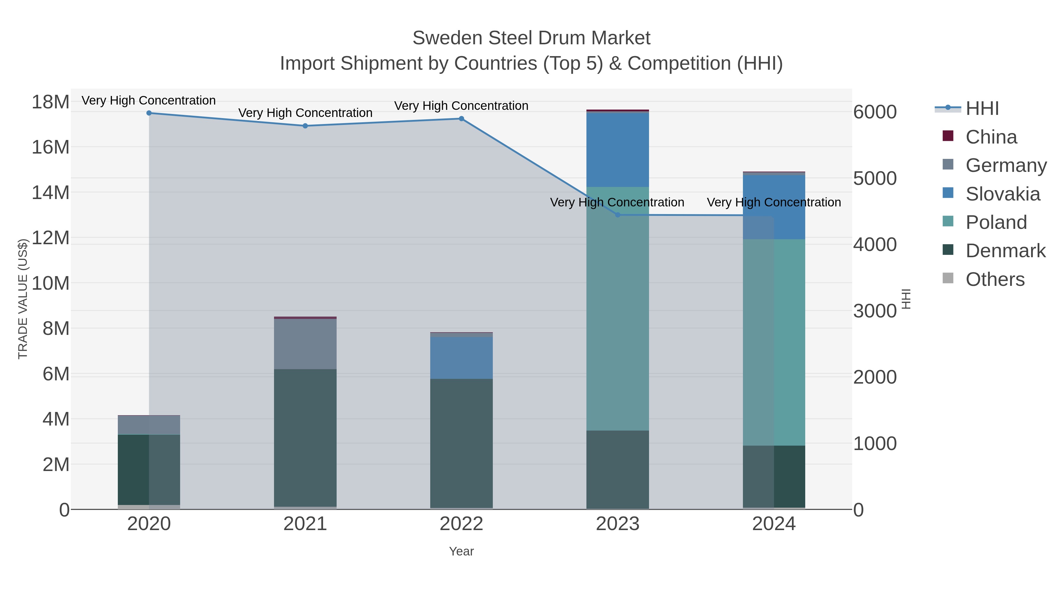 Sweden Steel Drum Market Import Shipment by Countries (Top 5) & Competition (HHI)