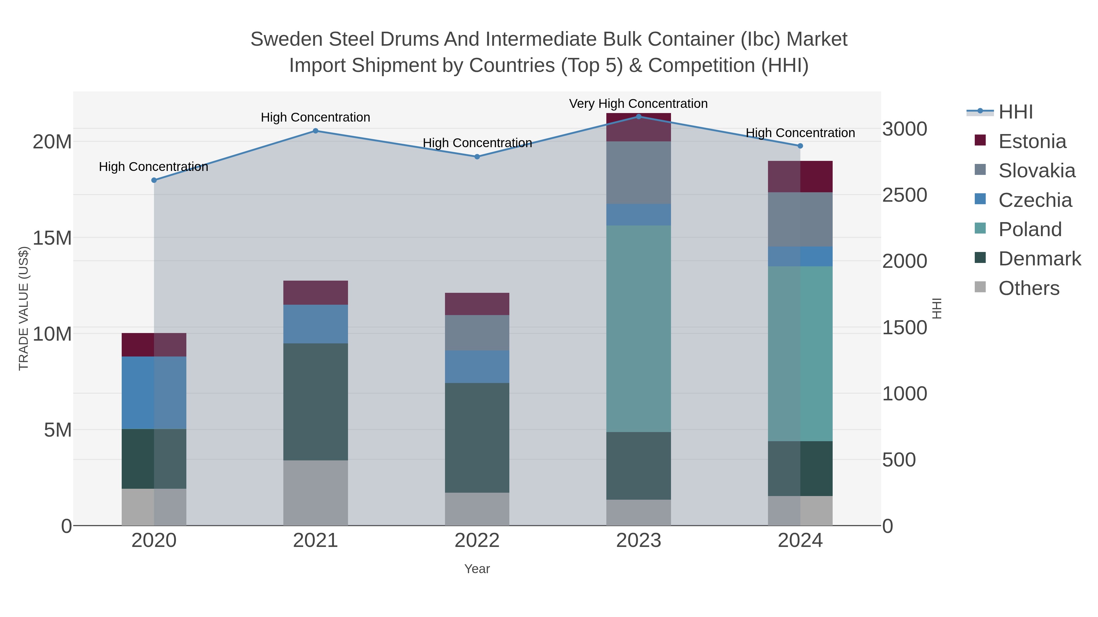 Sweden Steel Drums And Intermediate Bulk Container (ibc) Market Import Shipment by Countries (Top 5) & Competition (HHI)