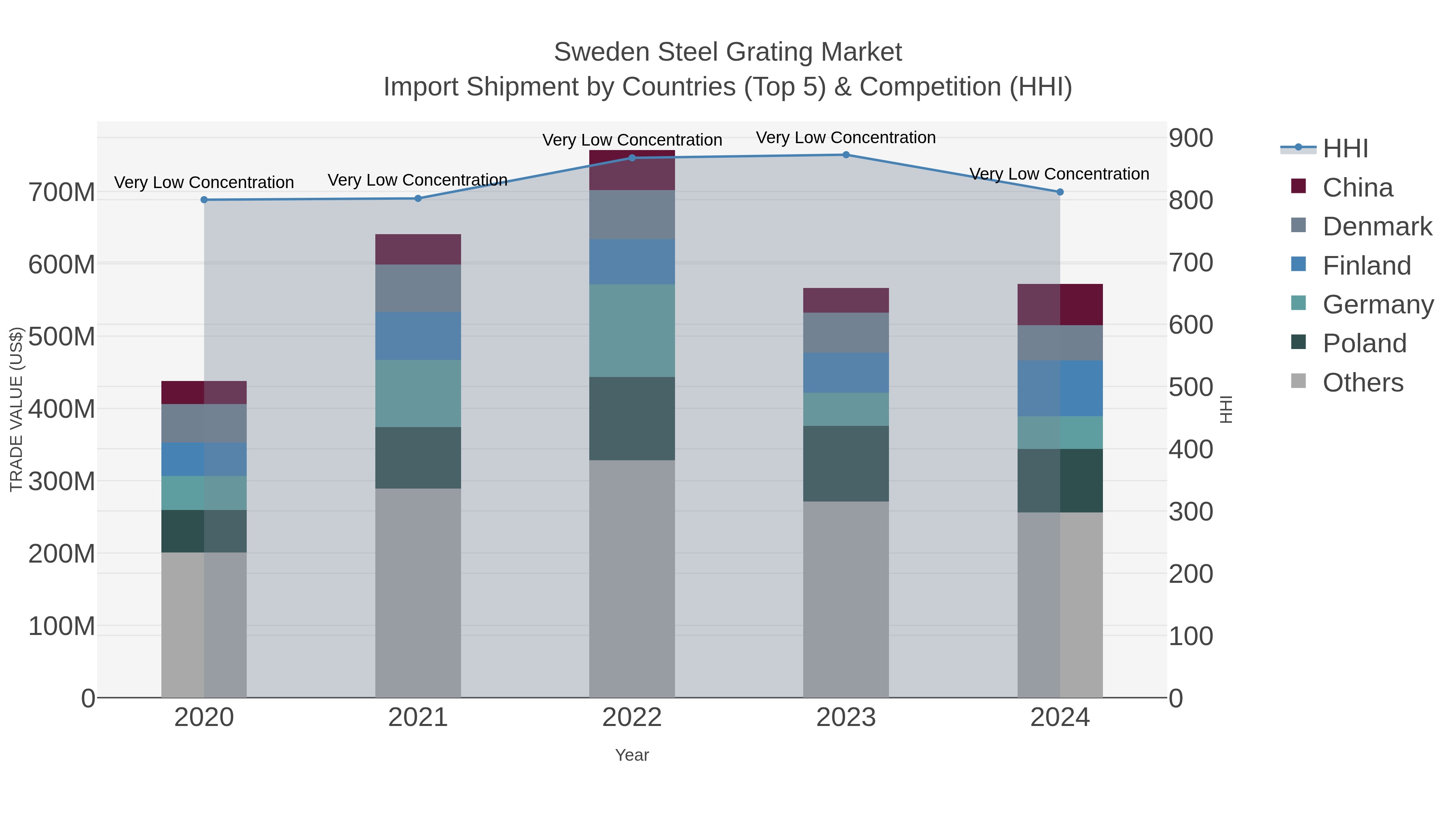 Sweden Steel Grating Market Import Shipment by Countries (Top 5) & Competition (HHI)