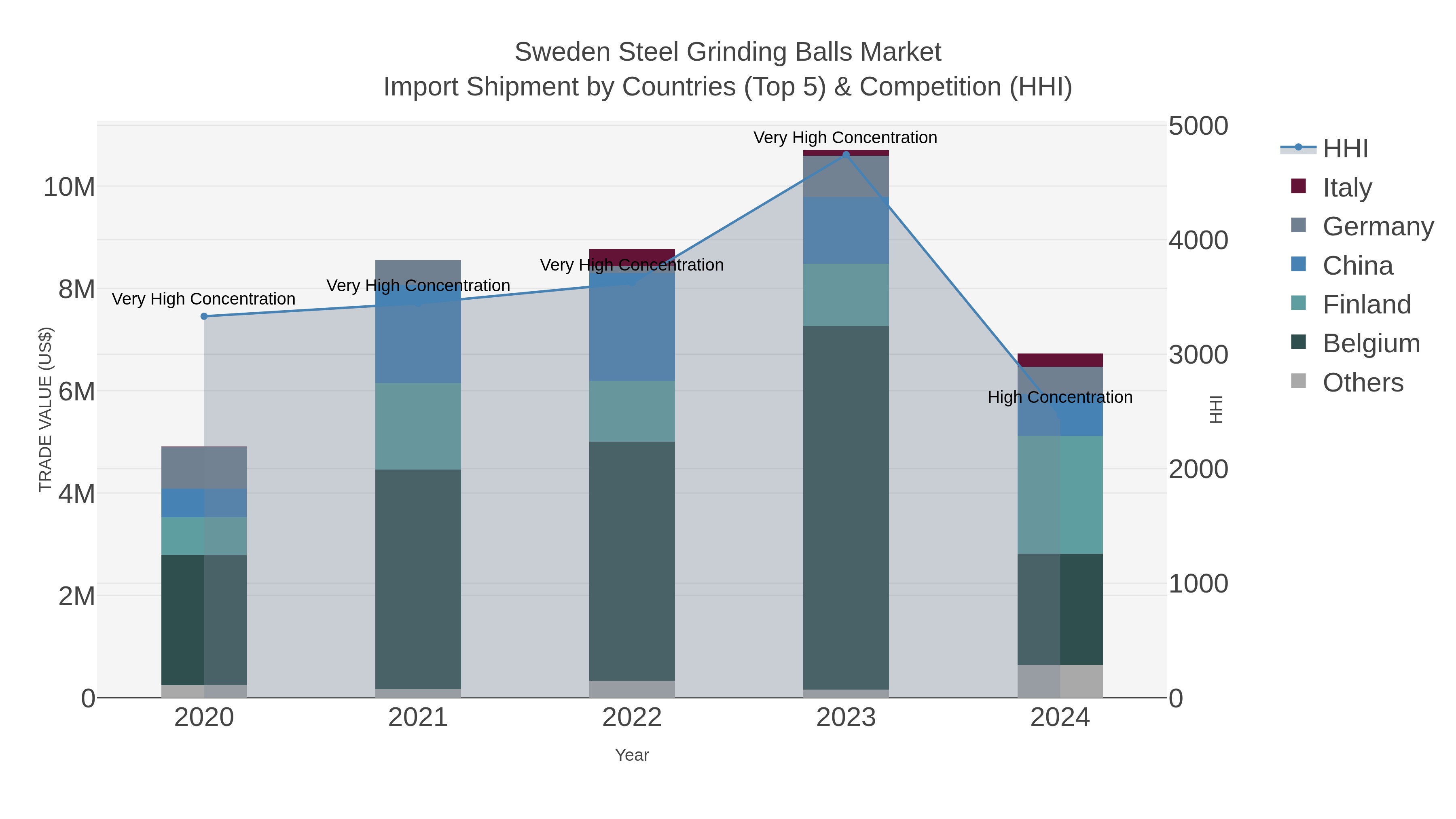 Sweden Steel Grinding Balls Market Import Shipment by Countries (Top 5) & Competition (HHI)