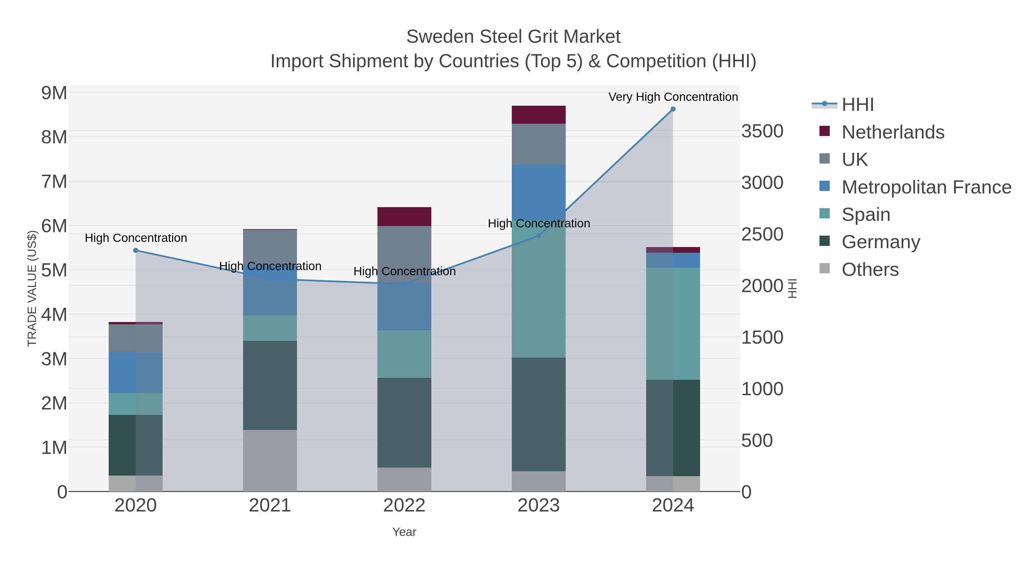 Sweden Steel Grit Market Import Shipment by Countries (Top 5) & Competition (HHI)