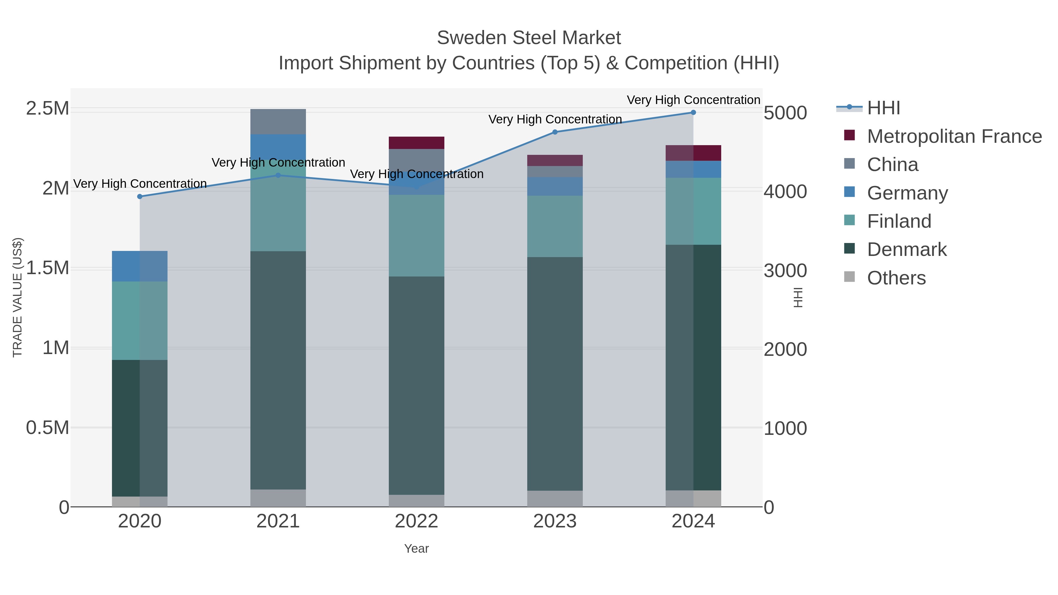 Sweden Steel Market Import Shipment by Countries (Top 5) & Competition (HHI)