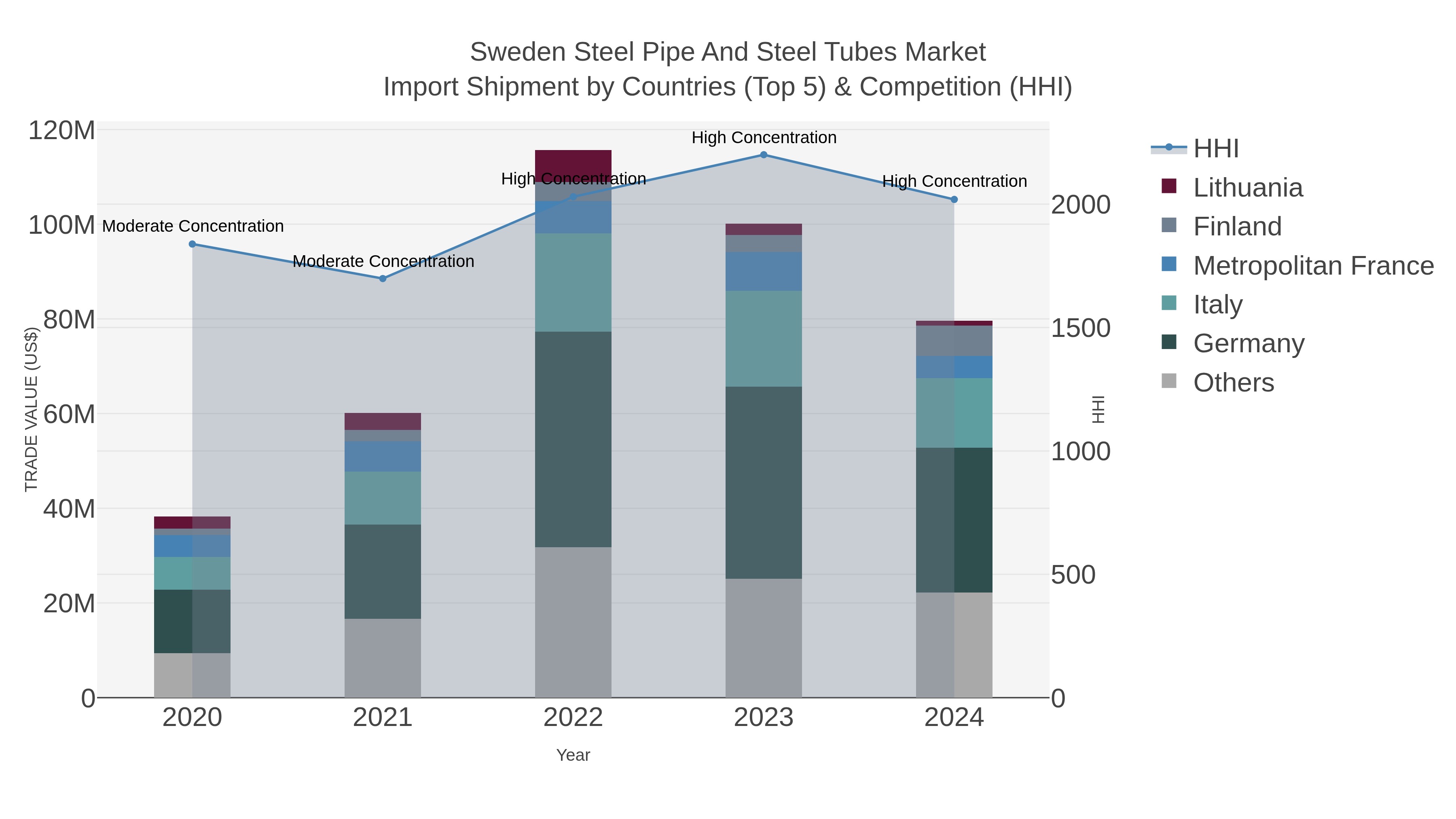 Sweden Steel Pipe And Steel Tubes Market Import Shipment by Countries (Top 5) & Competition (HHI)