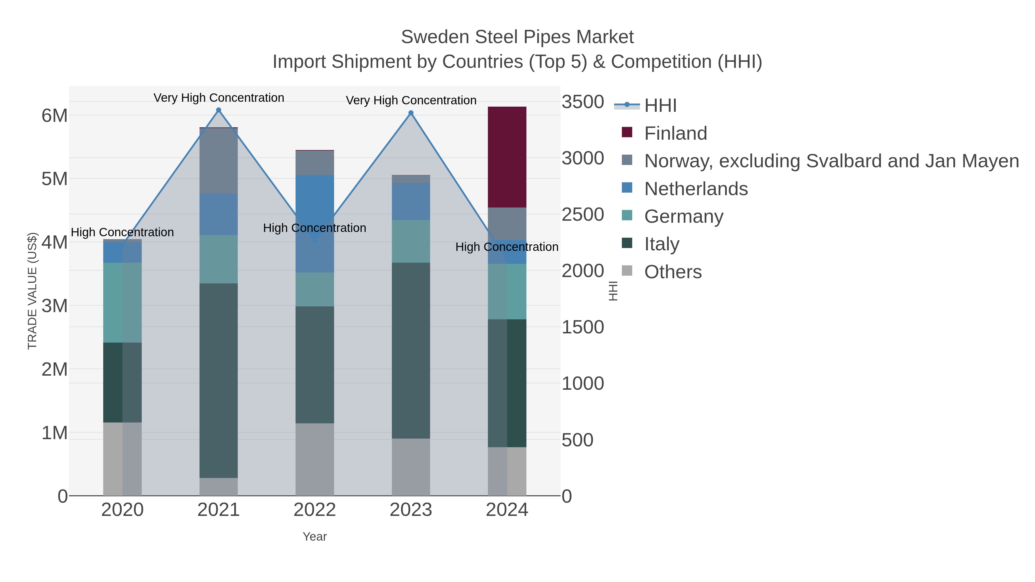 Sweden Steel Pipes Market Import Shipment by Countries (Top 5) & Competition (HHI)