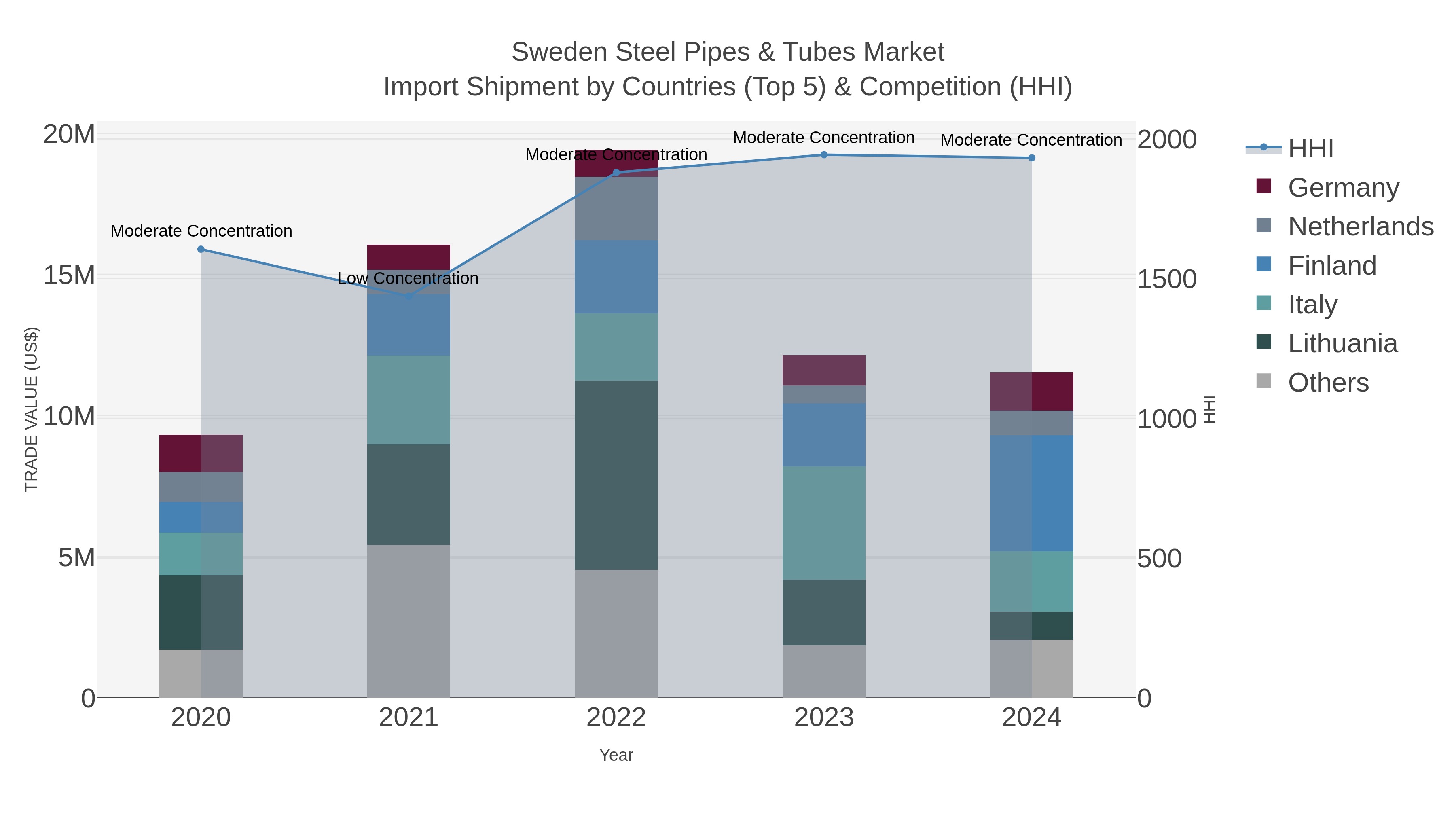 Sweden Steel Pipes & Tubes Market Import Shipment by Countries (Top 5) & Competition (HHI)