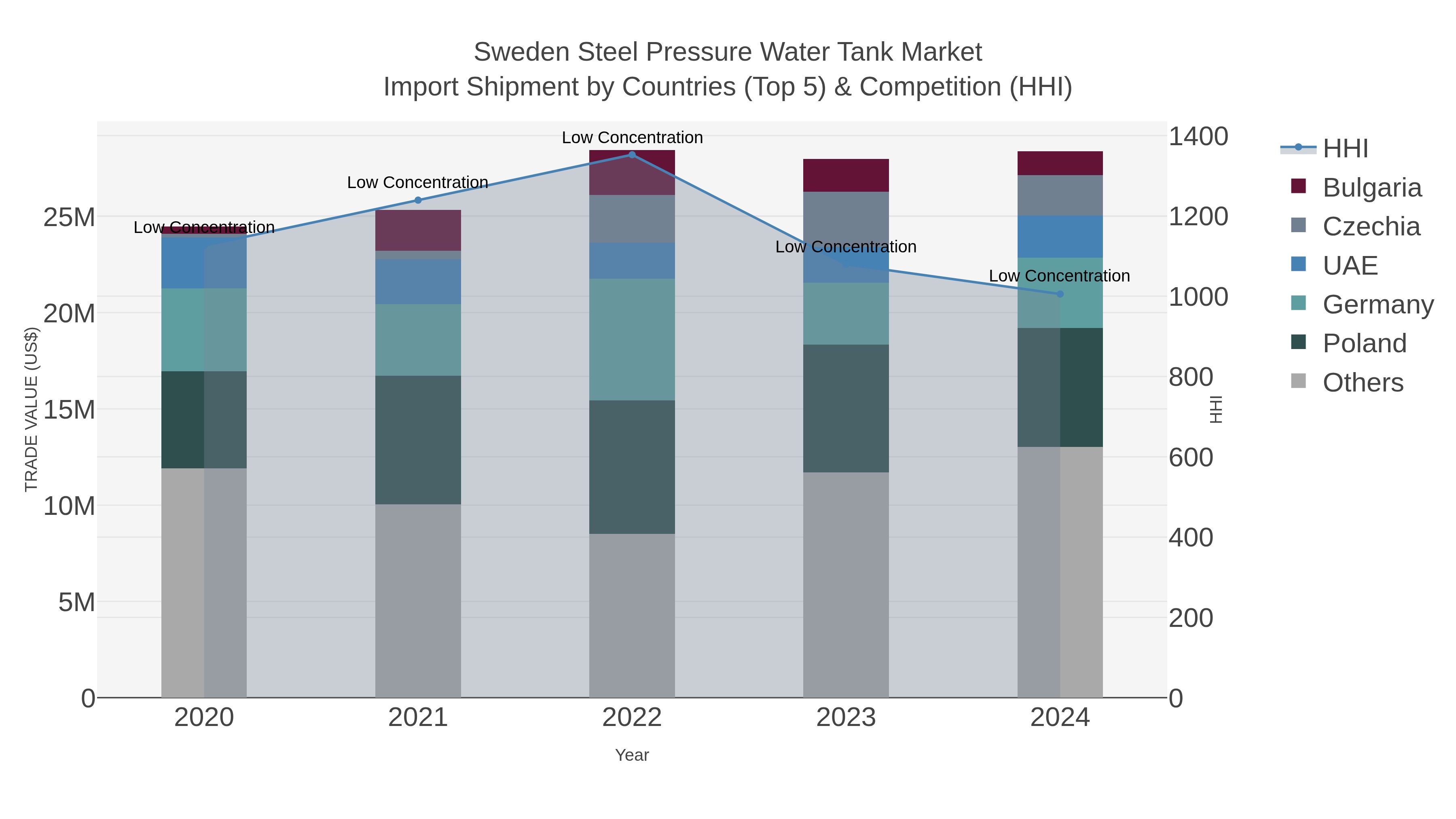 Sweden Steel Pressure Water Tank Market Import Shipment by Countries (Top 5) & Competition (HHI)