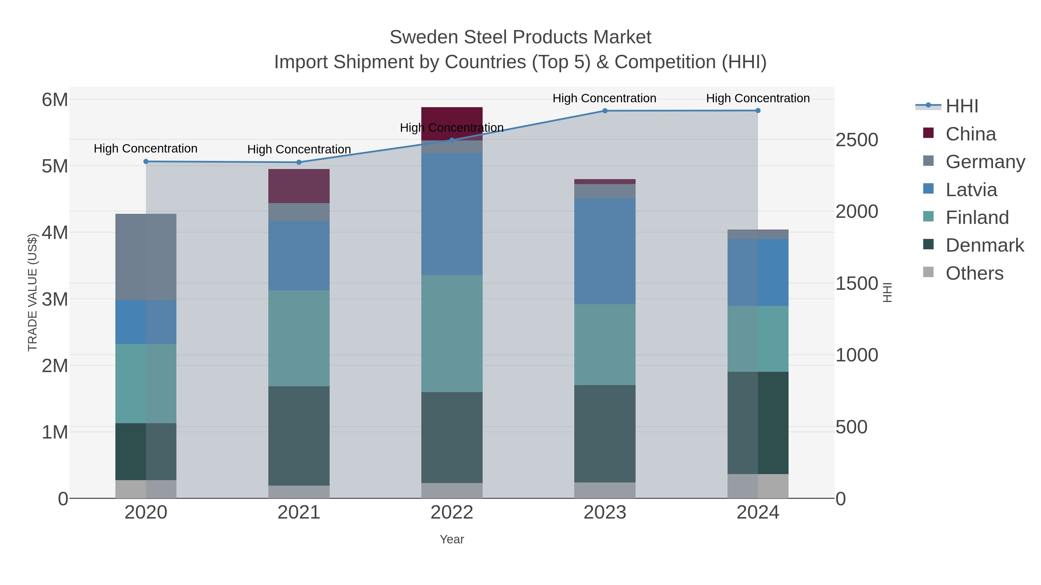 Sweden Steel Products Market Import Shipment by Countries (Top 5) & Competition (HHI)