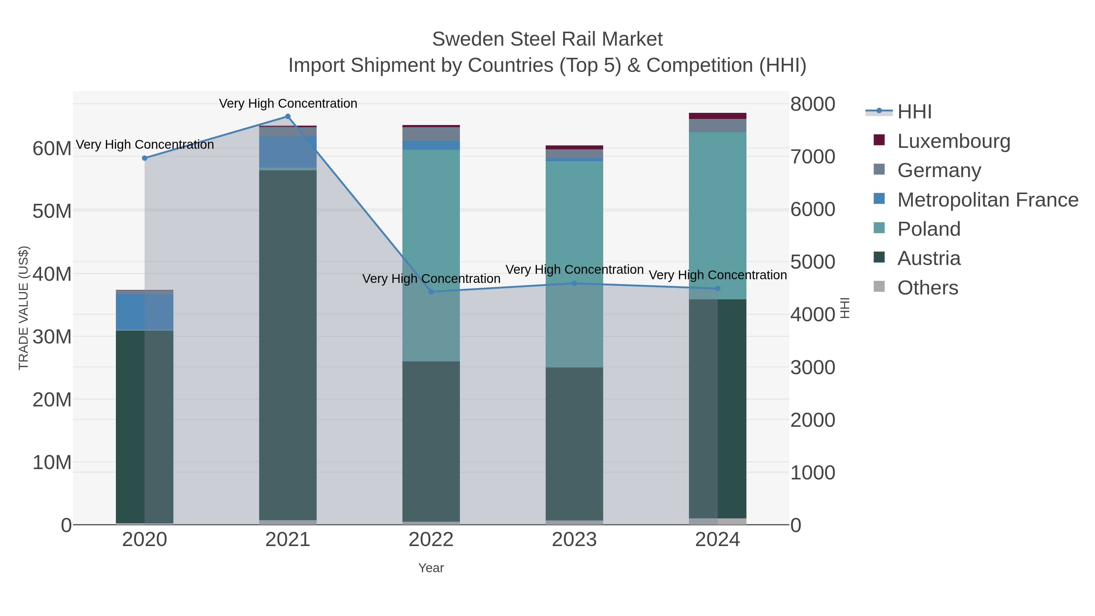 Sweden Steel Rail Market Import Shipment by Countries (Top 5) & Competition (HHI)
