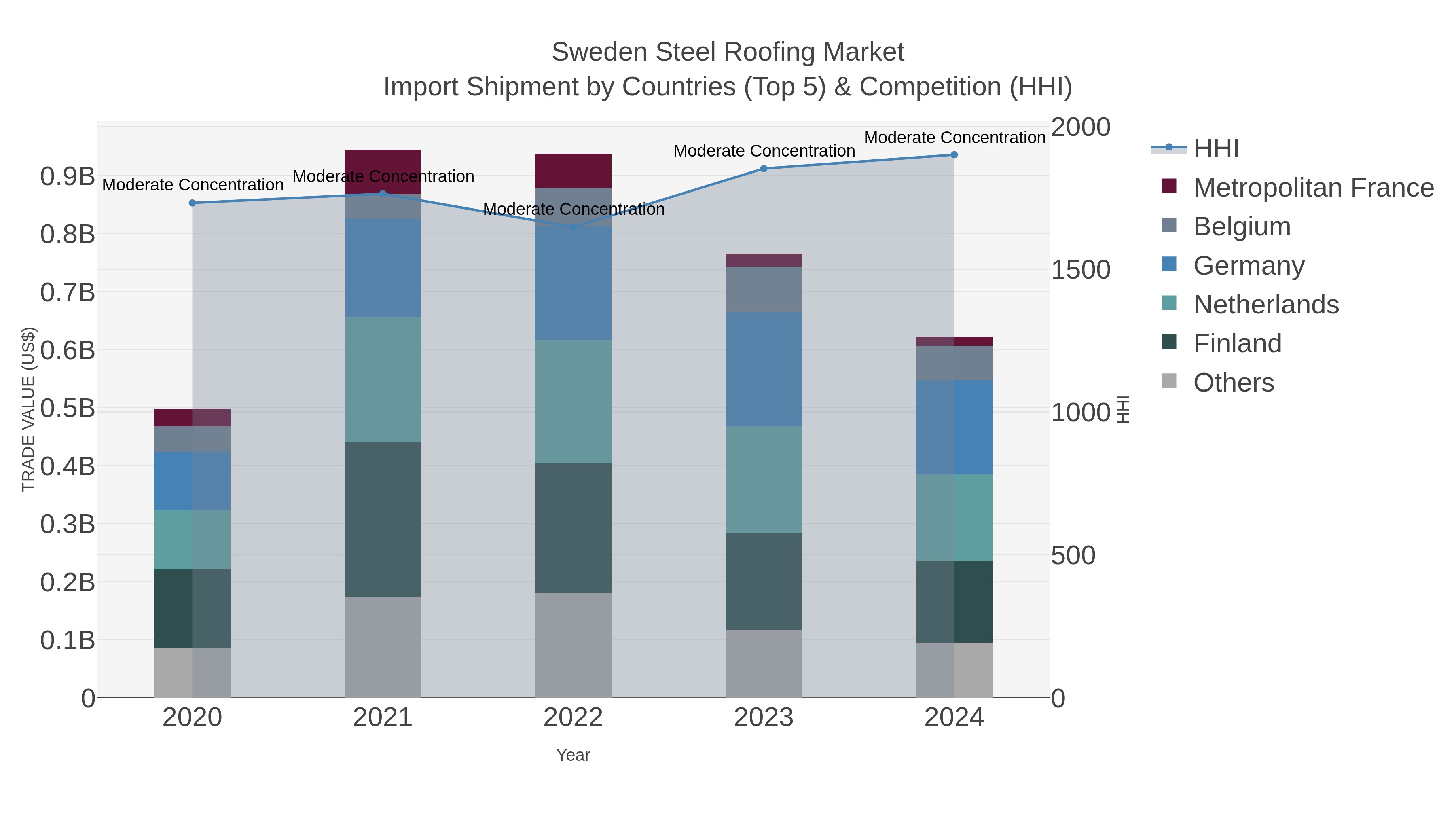 Sweden Steel Roofing Market Import Shipment by Countries (Top 5) & Competition (HHI)