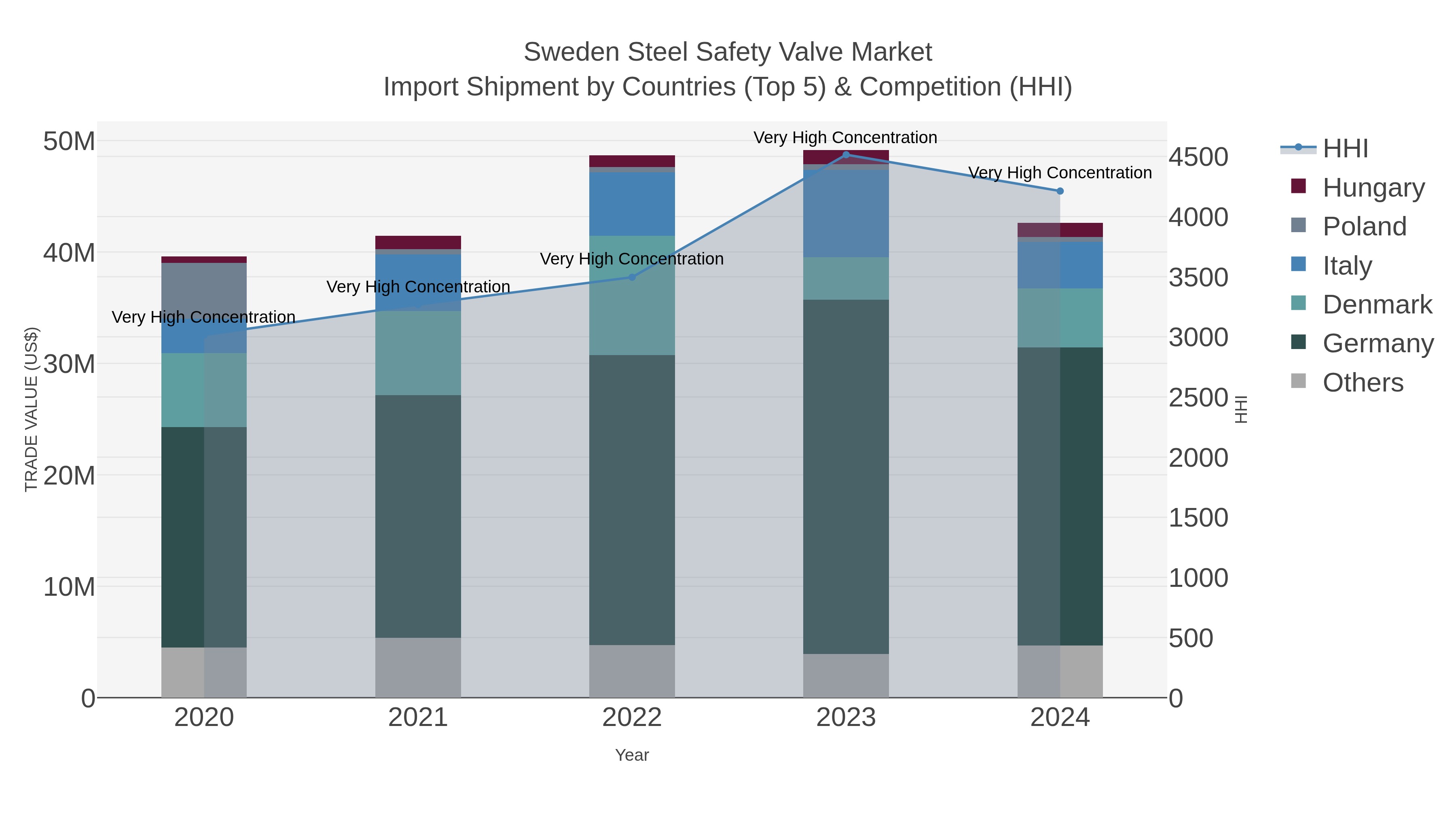 Sweden Steel Safety Valve Market Import Shipment by Countries (Top 5) & Competition (HHI)