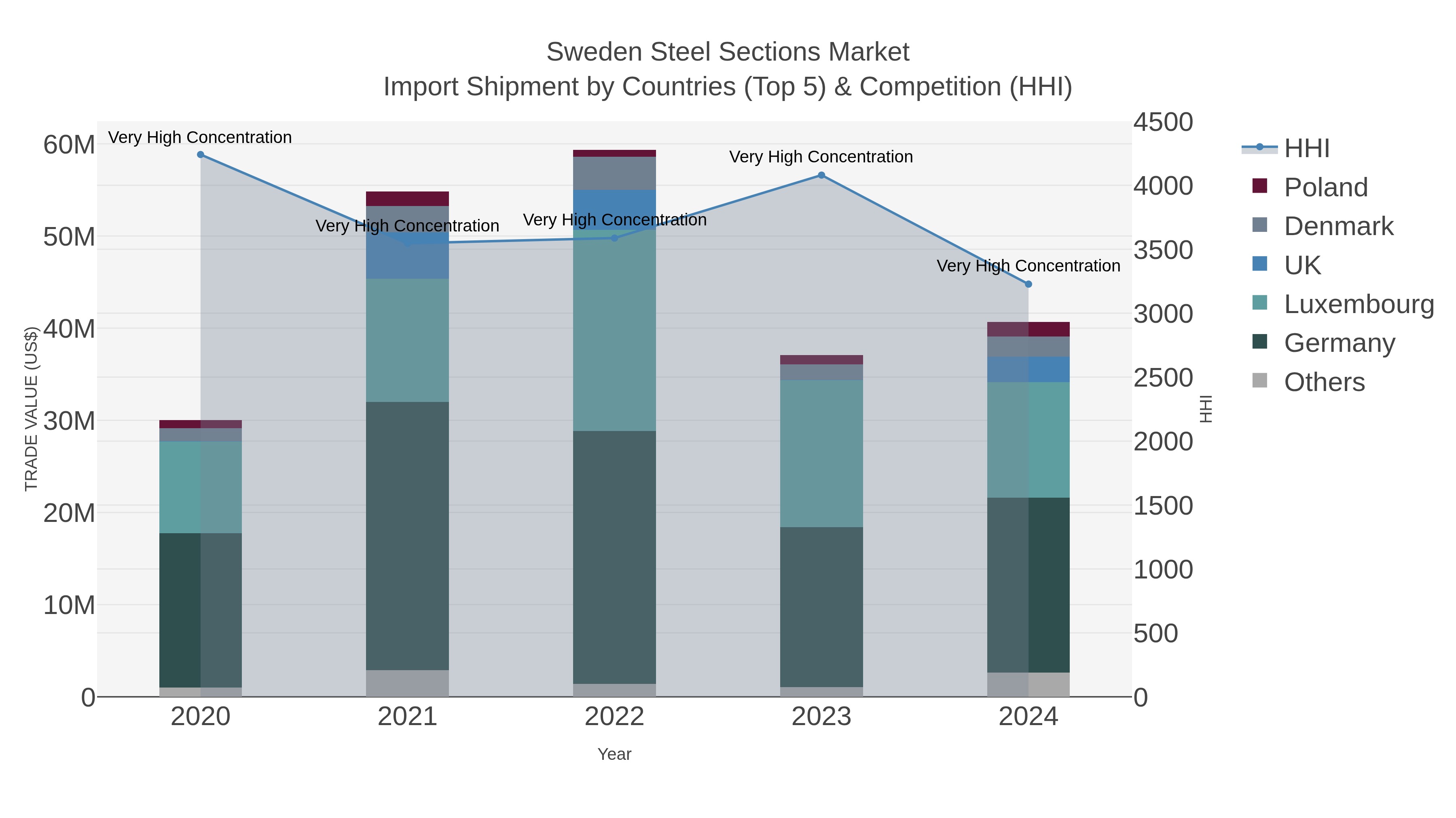 Sweden Steel Sections Market Import Shipment by Countries (Top 5) & Competition (HHI)