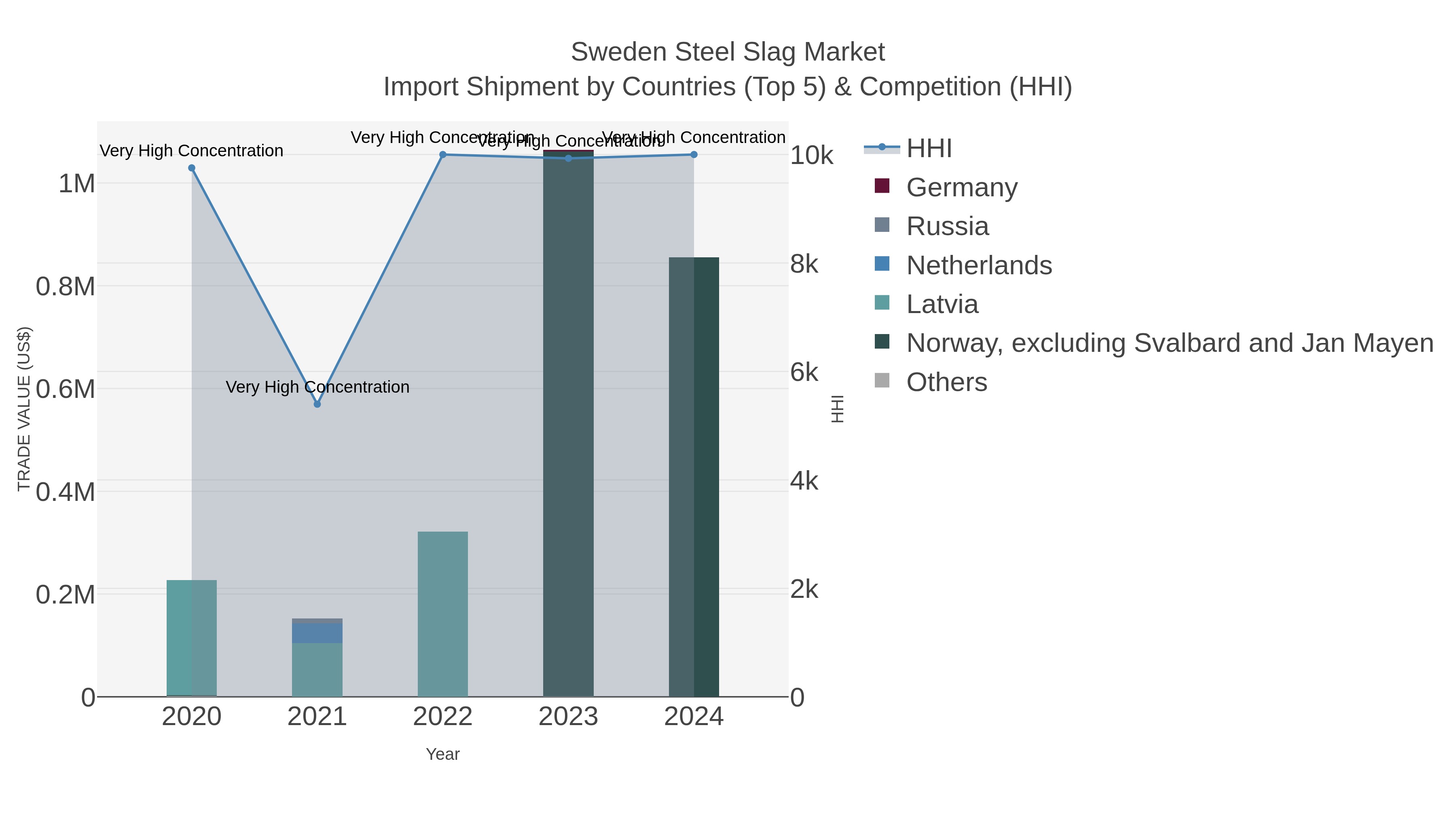 Sweden Steel Slag Market Import Shipment by Countries (Top 5) & Competition (HHI)