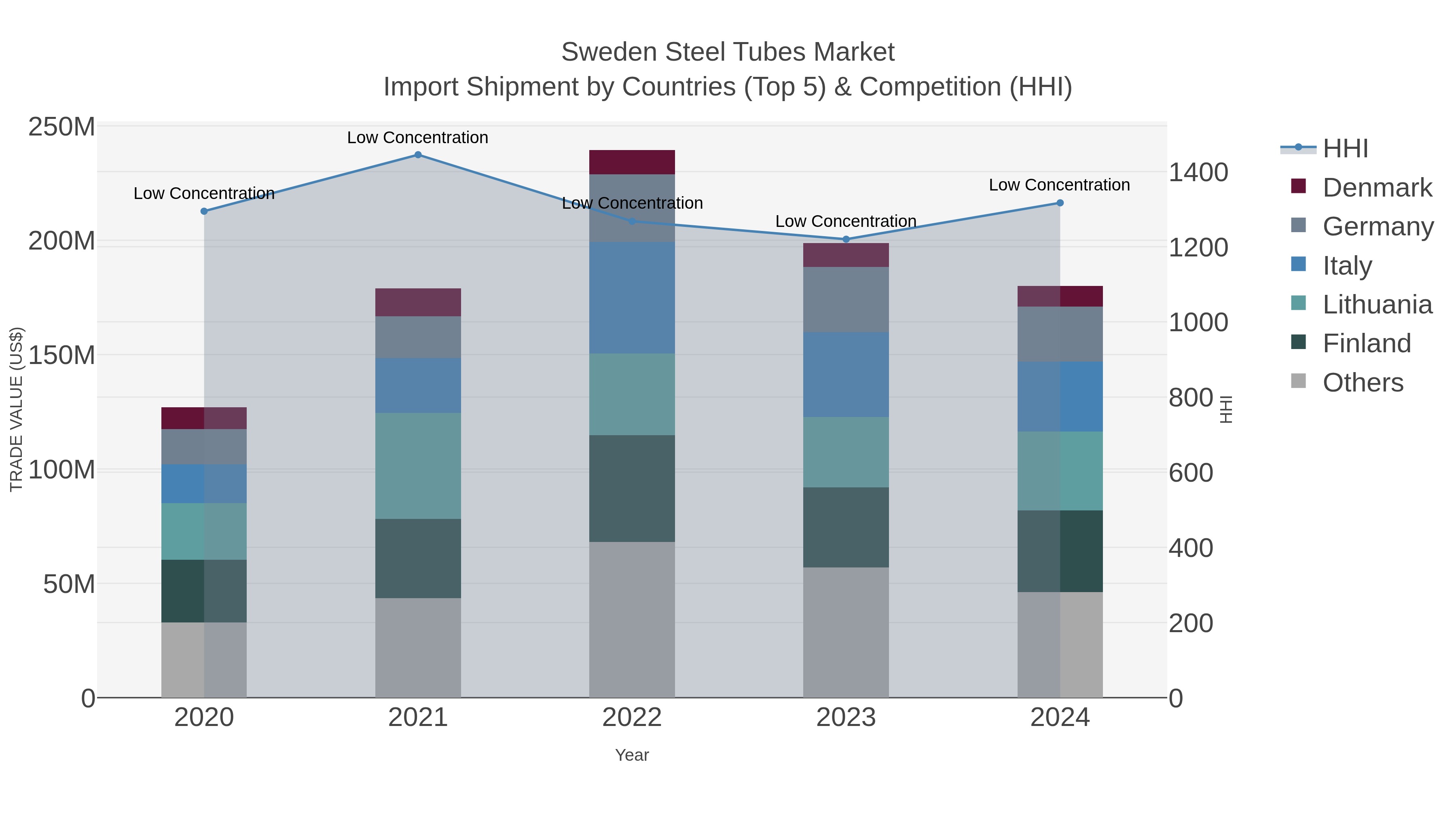 Sweden Steel Tubes Market Import Shipment by Countries (Top 5) & Competition (HHI)