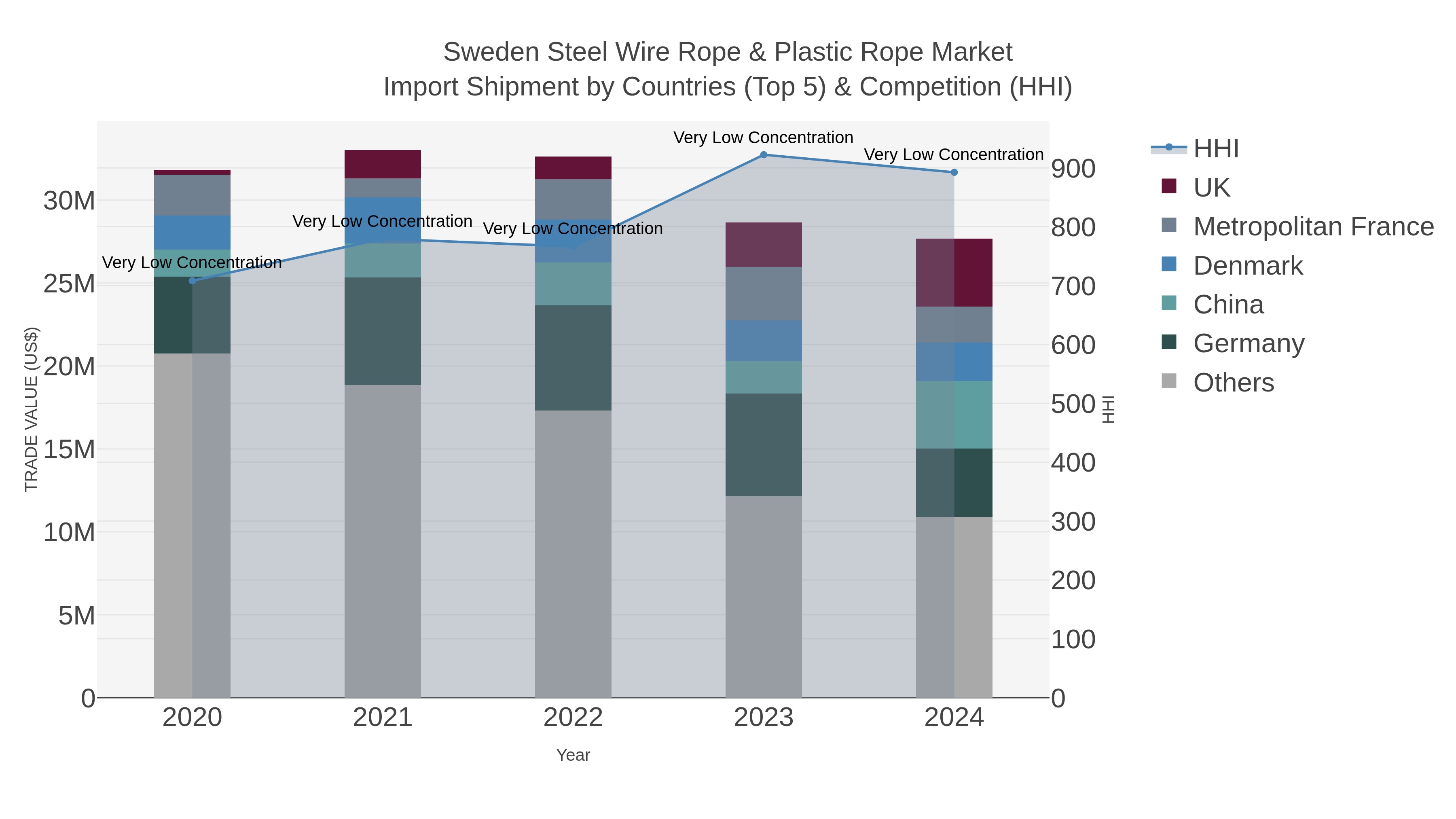 Sweden Steel Wire Rope & Plastic Rope Market Import Shipment by Countries (Top 5) & Competition (HHI)