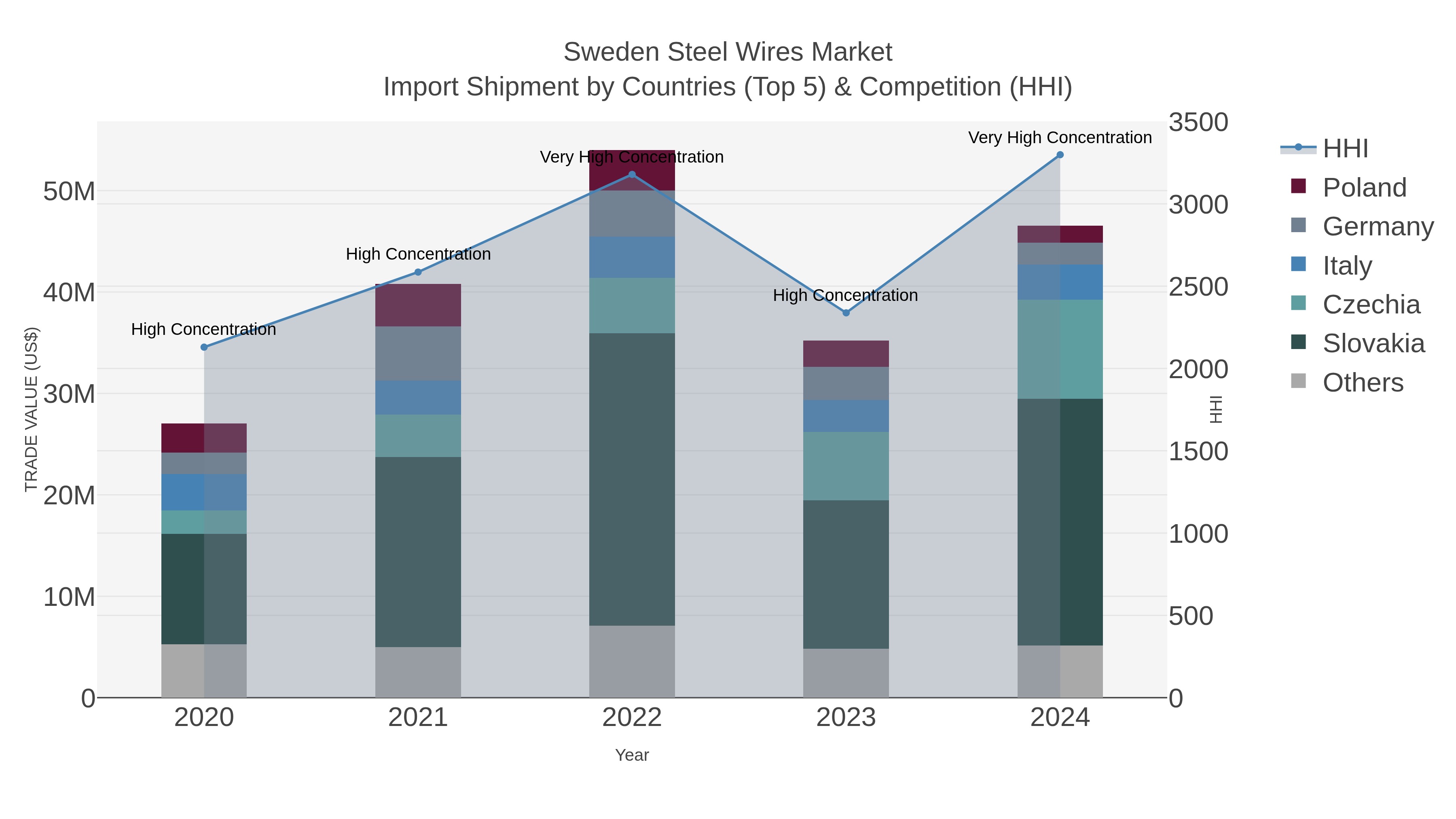 Sweden Steel Wires Market Import Shipment by Countries (Top 5) & Competition (HHI)