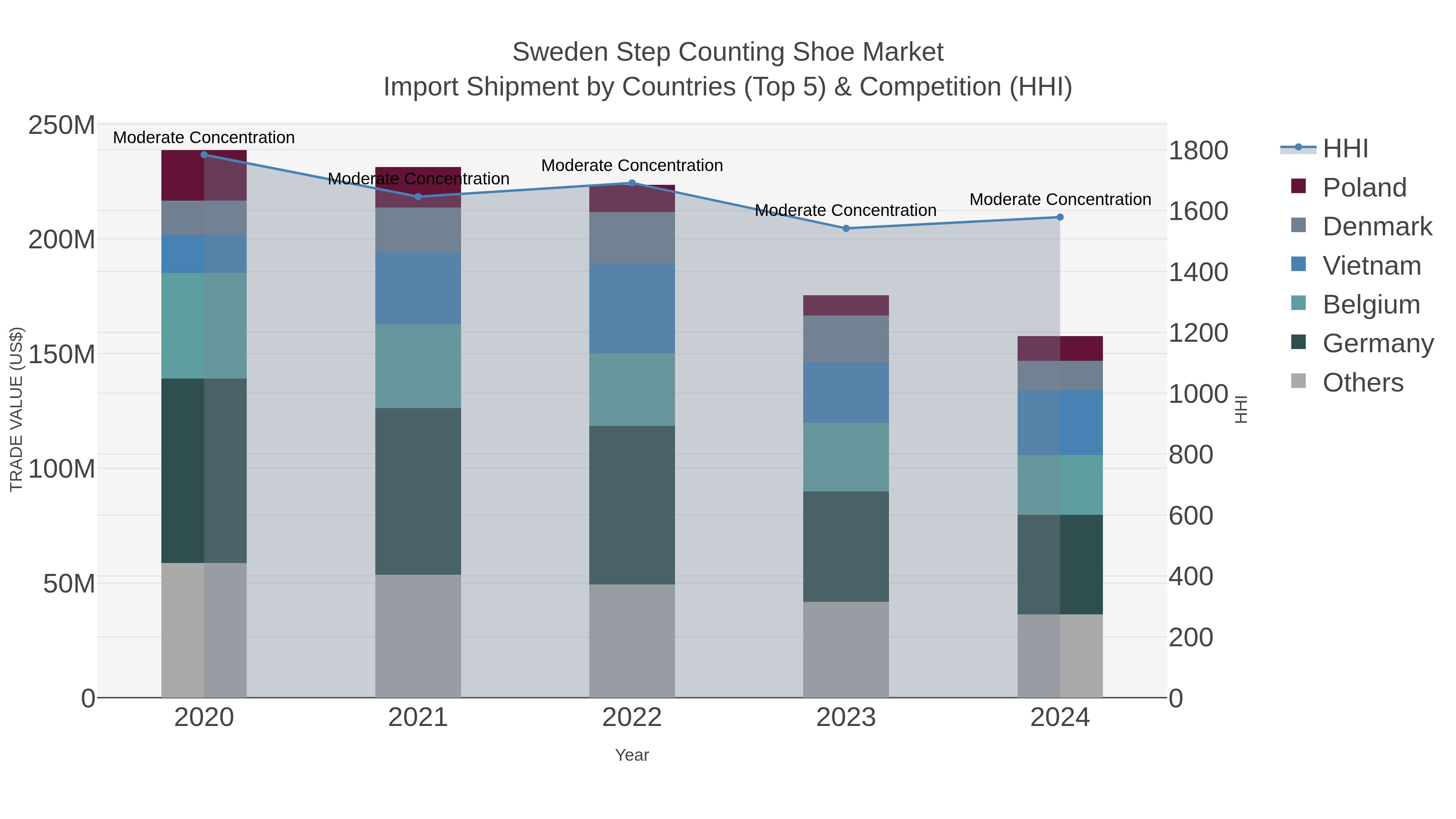 Sweden Step Counting Shoe Market Import Shipment by Countries (Top 5) & Competition (HHI)