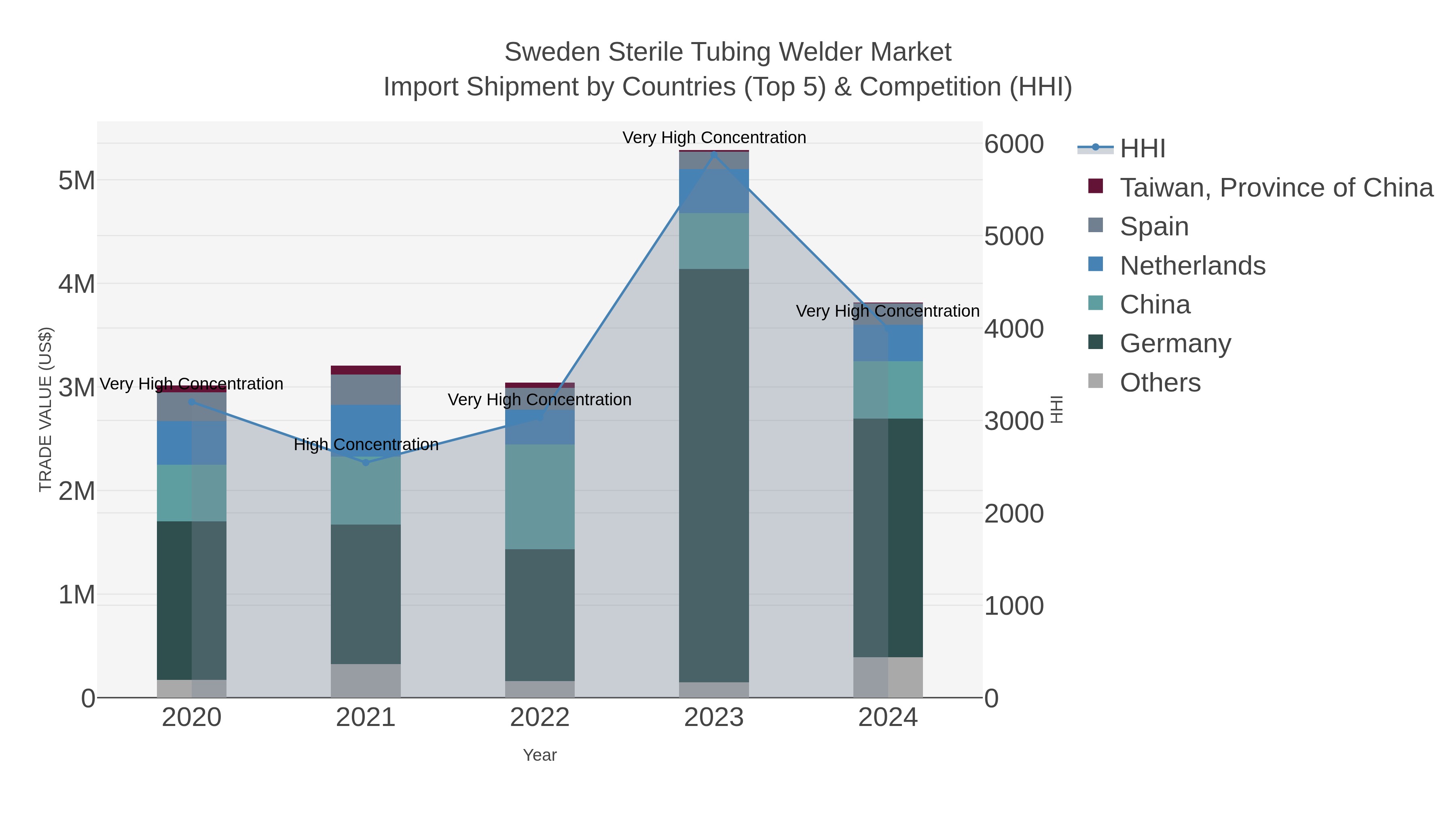 Sweden Sterile Tubing Welder Market Import Shipment by Countries (Top 5) & Competition (HHI)