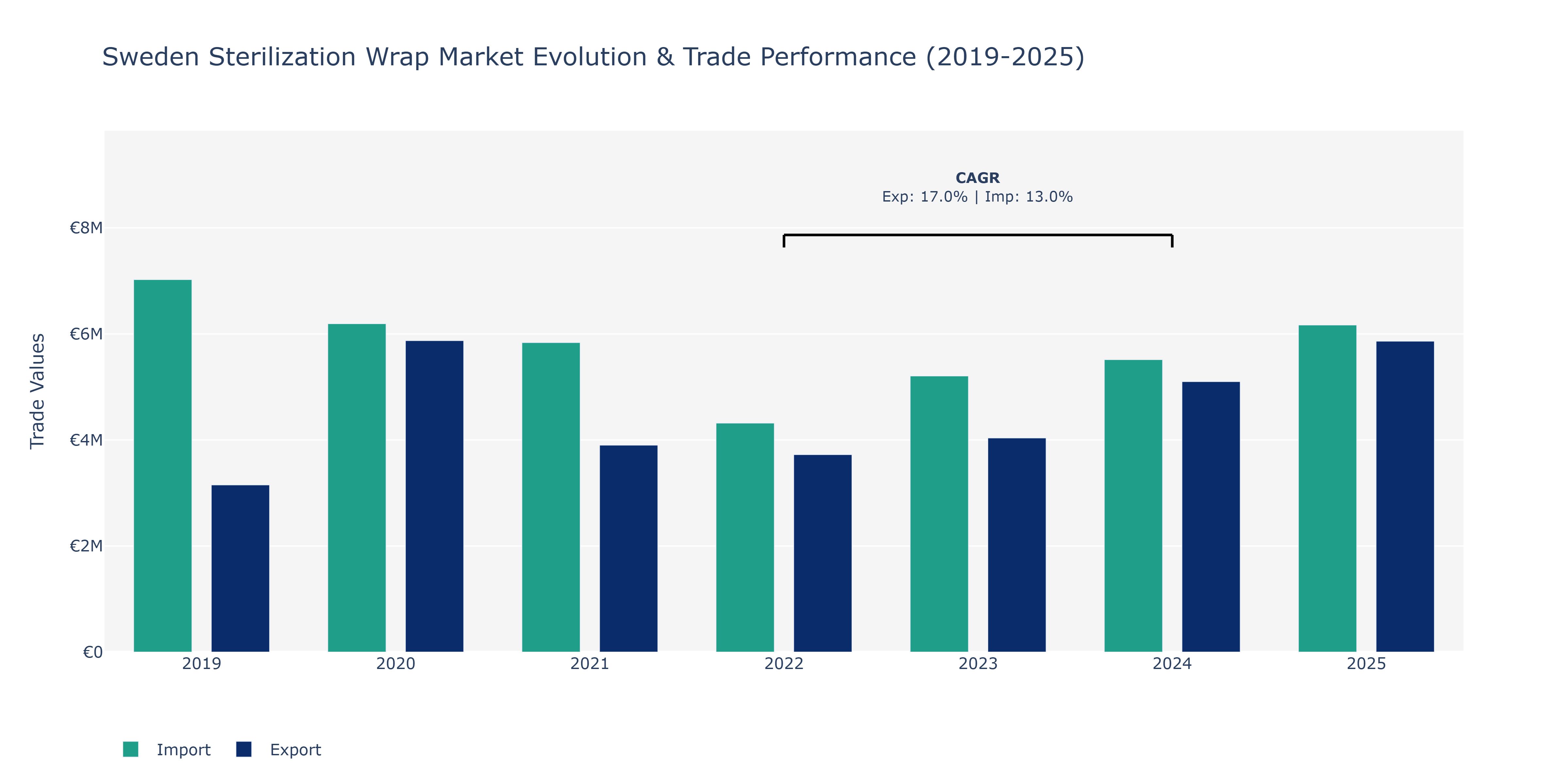 Sweden Sterilization Wrap Market: Production & Trade Performance (2019-2025)