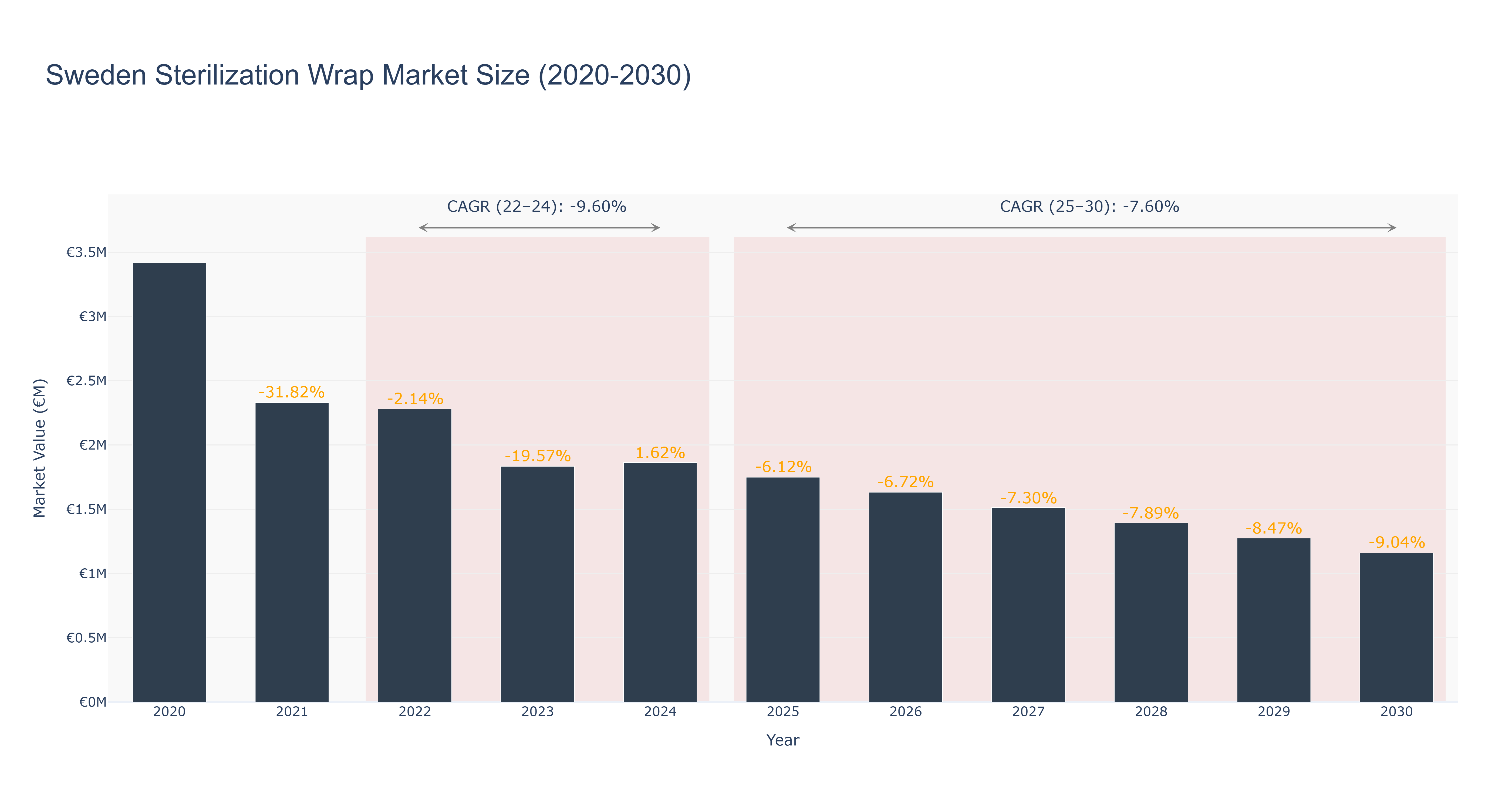 Sweden Sterilization Wrap Market Size (2020-2030)