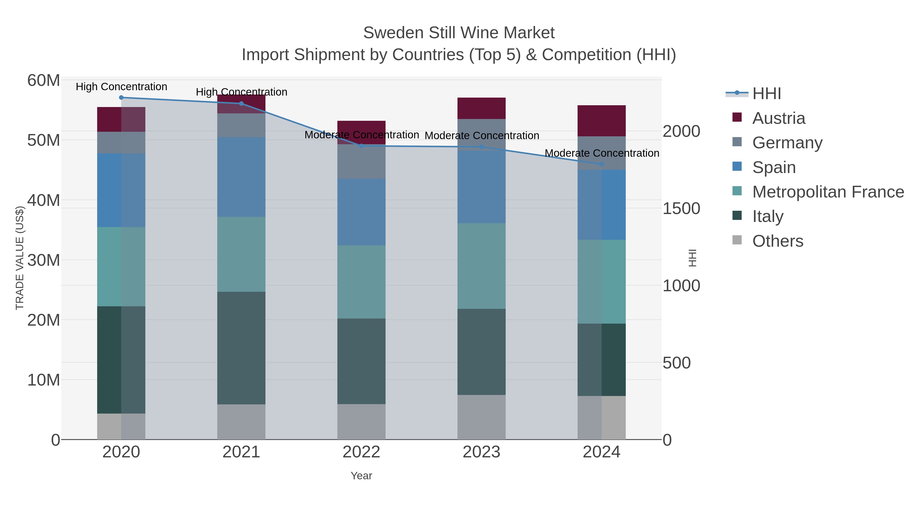 Sweden Still Wine Market Import Shipment by Countries (Top 5) & Competition (HHI)