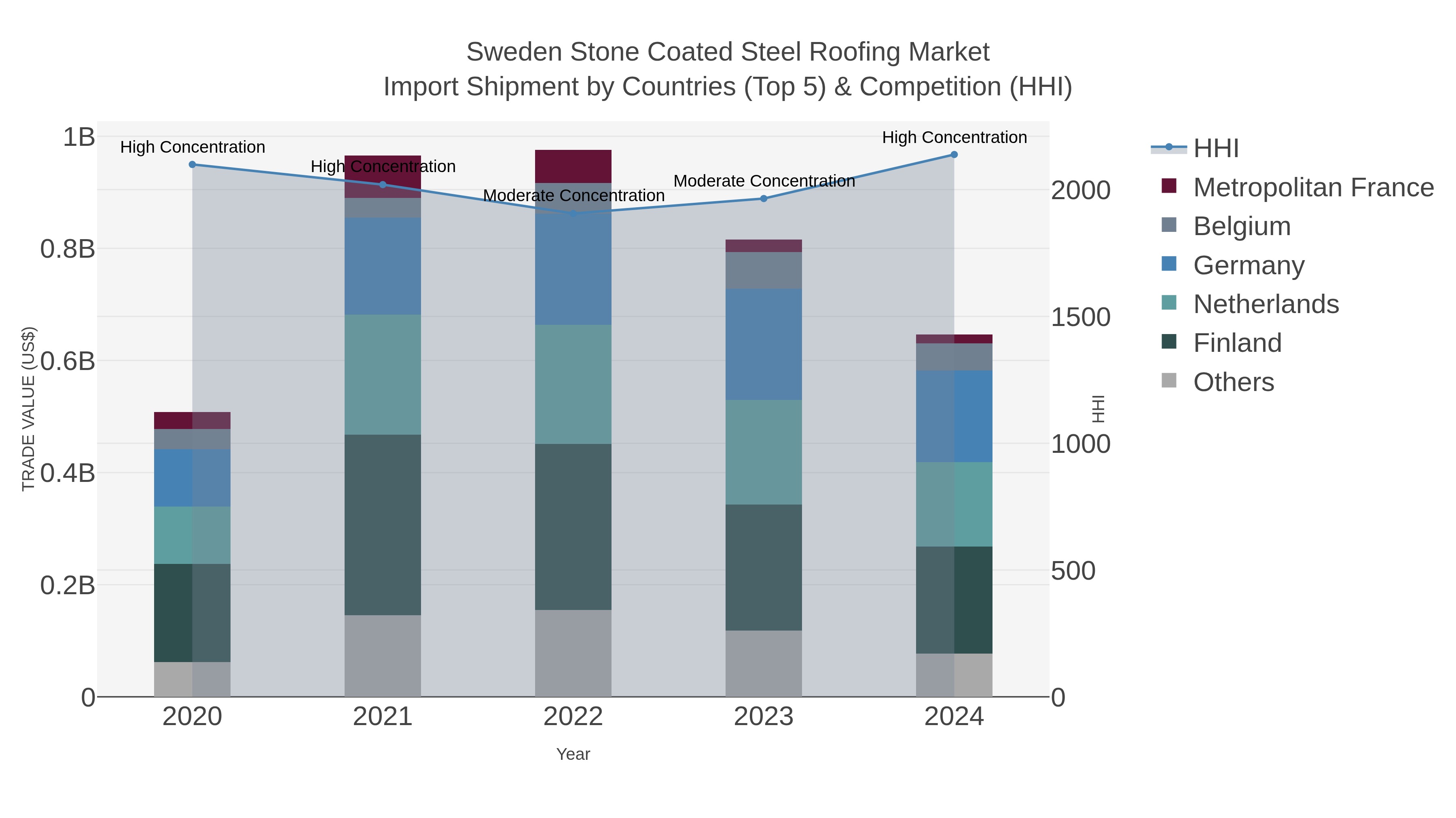 Sweden Stone Coated Steel Roofing Market Import Shipment by Countries (Top 5) & Competition (HHI)
