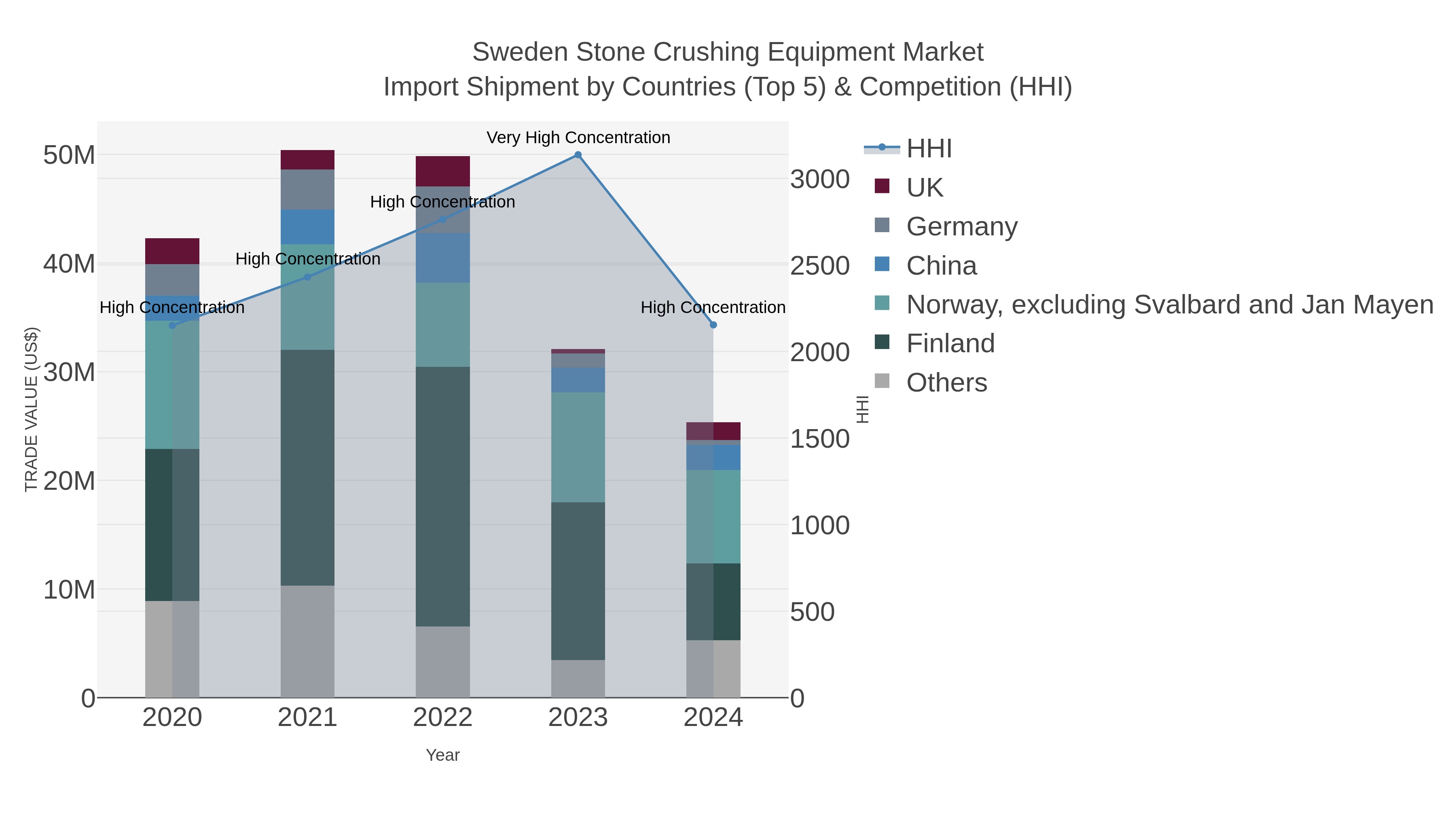 Sweden Stone Crushing Equipment Market Import Shipment by Countries (Top 5) & Competition (HHI)