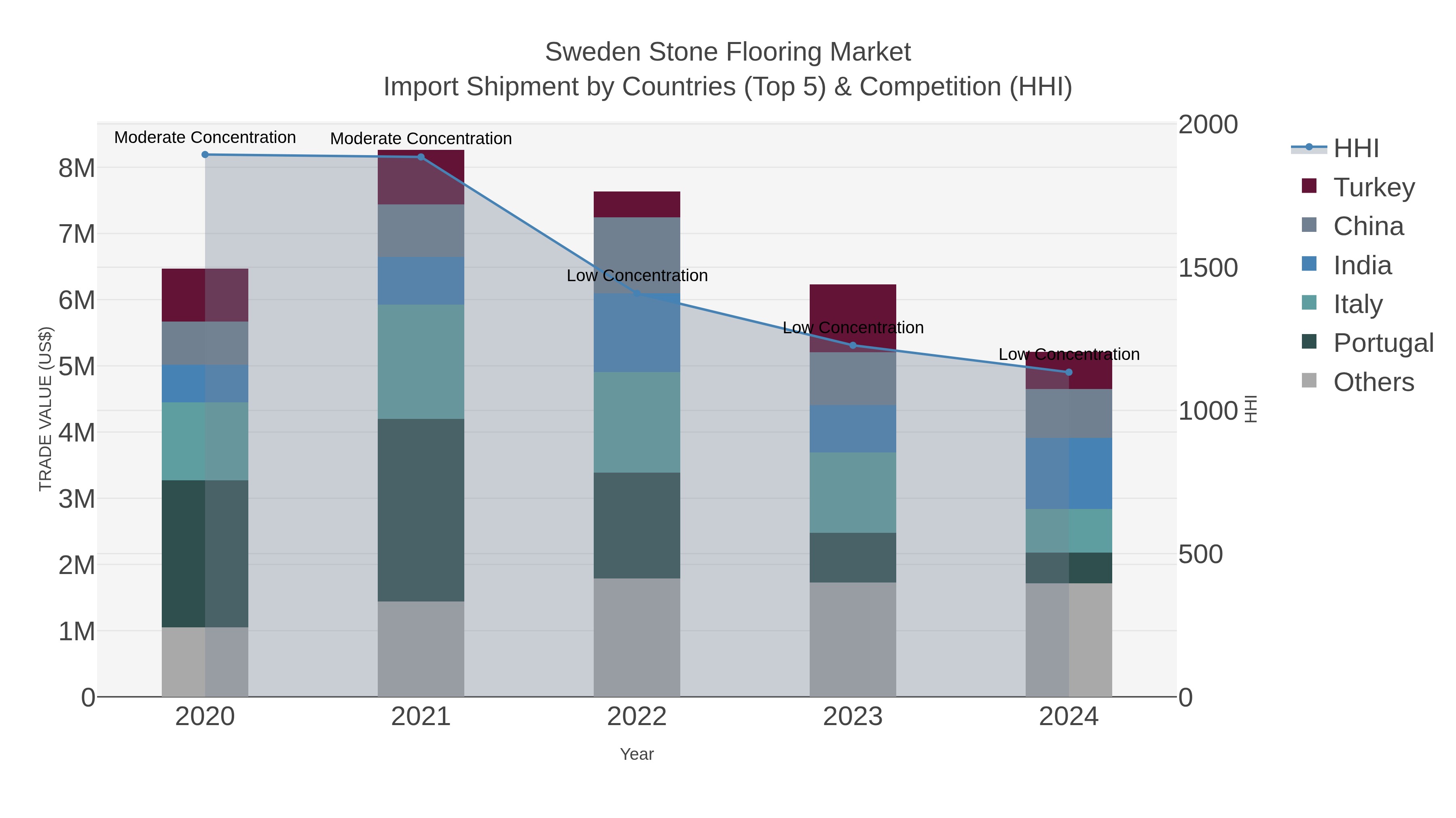 Sweden Stone Flooring Market Import Shipment by Countries (Top 5) & Competition (HHI)
