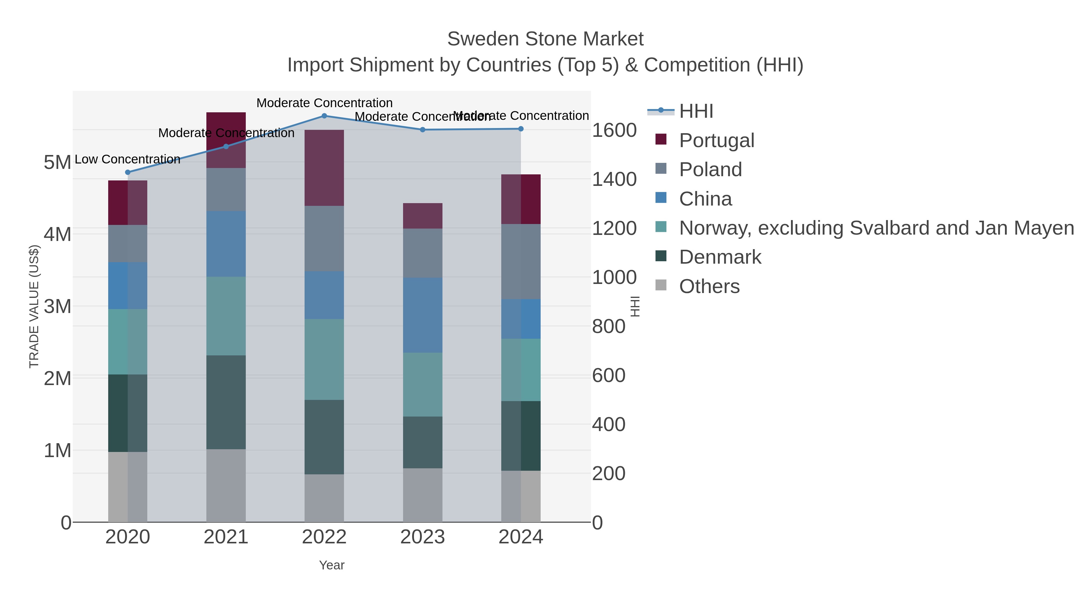 Sweden Stone Market Import Shipment by Countries (Top 5) & Competition (HHI)