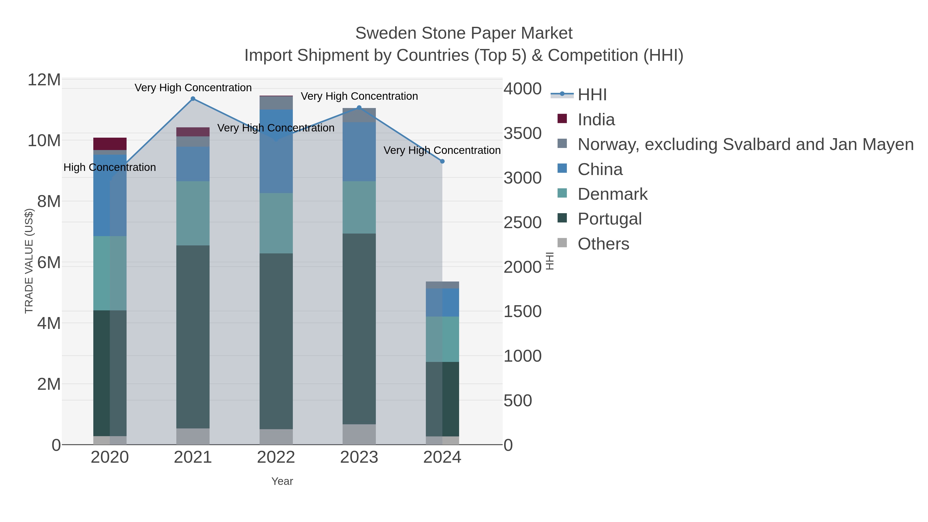 Sweden Stone Paper Market Import Shipment by Countries (Top 5) & Competition (HHI)