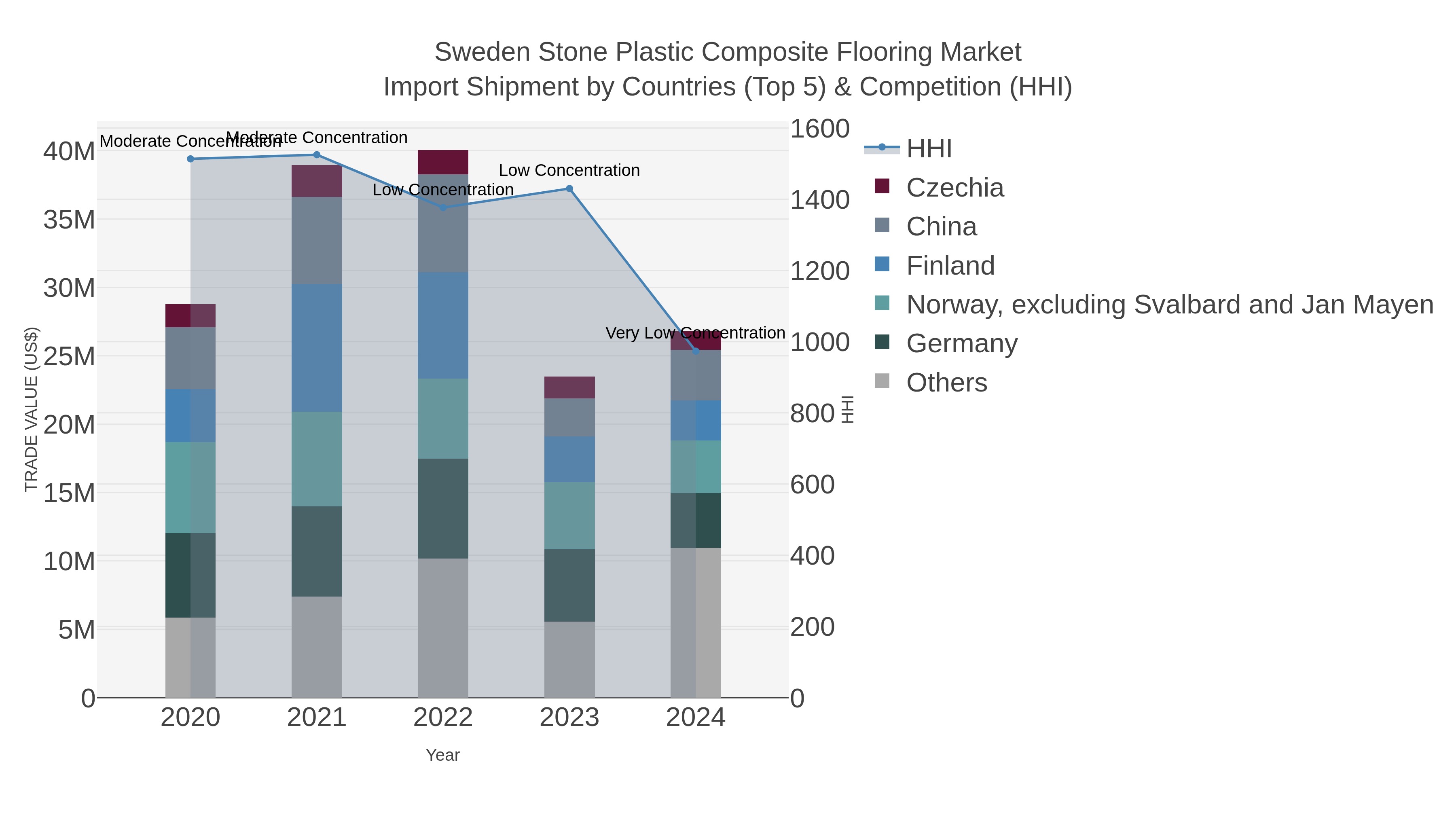 Sweden Stone Plastic Composite Flooring Market Import Shipment by Countries (Top 5) & Competition (HHI)